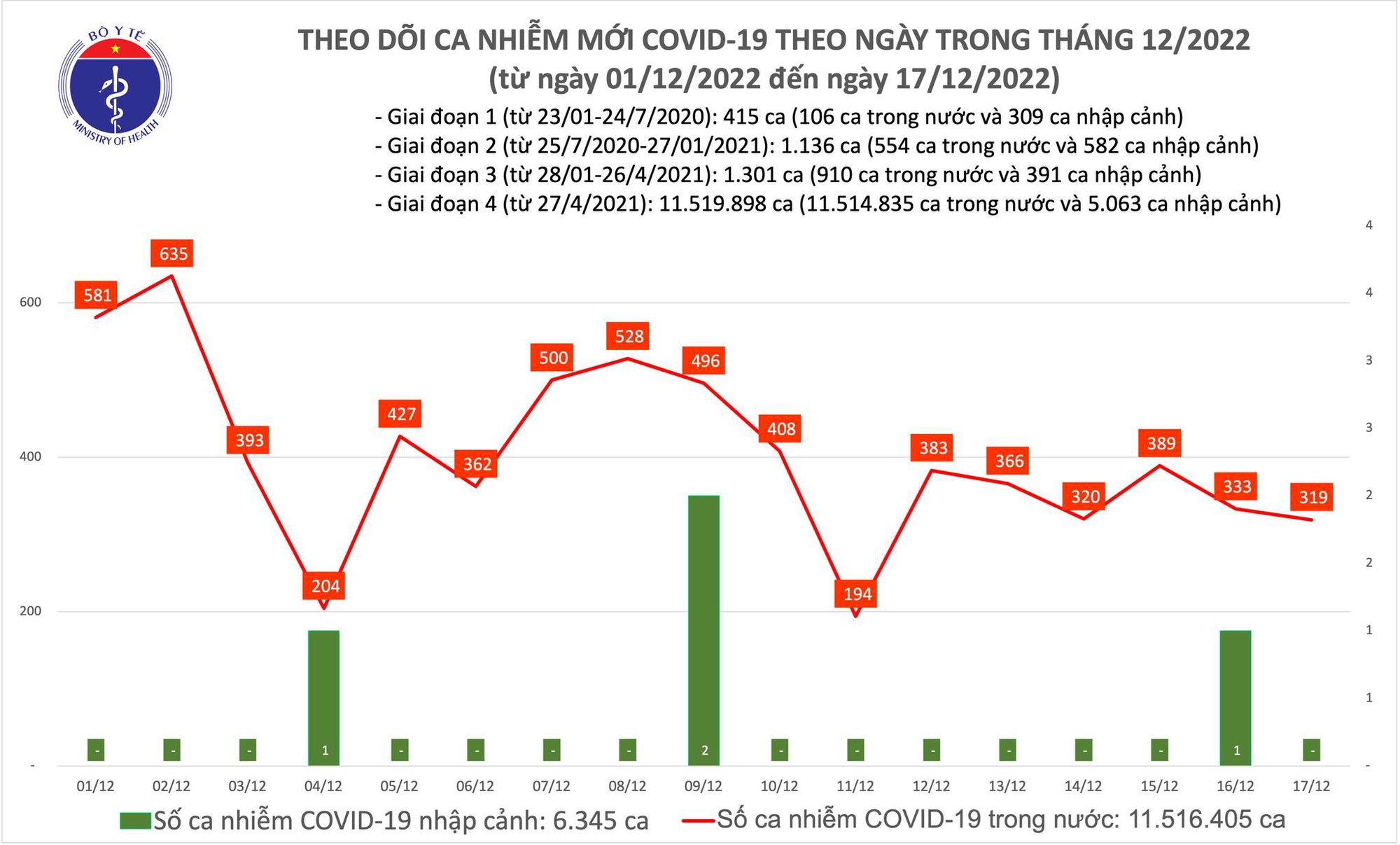 Ngày 17/12: Có 319 ca COVID-19 mới, nhiều gấp hơn 3 lần số khỏi bệnh - Ảnh 1.