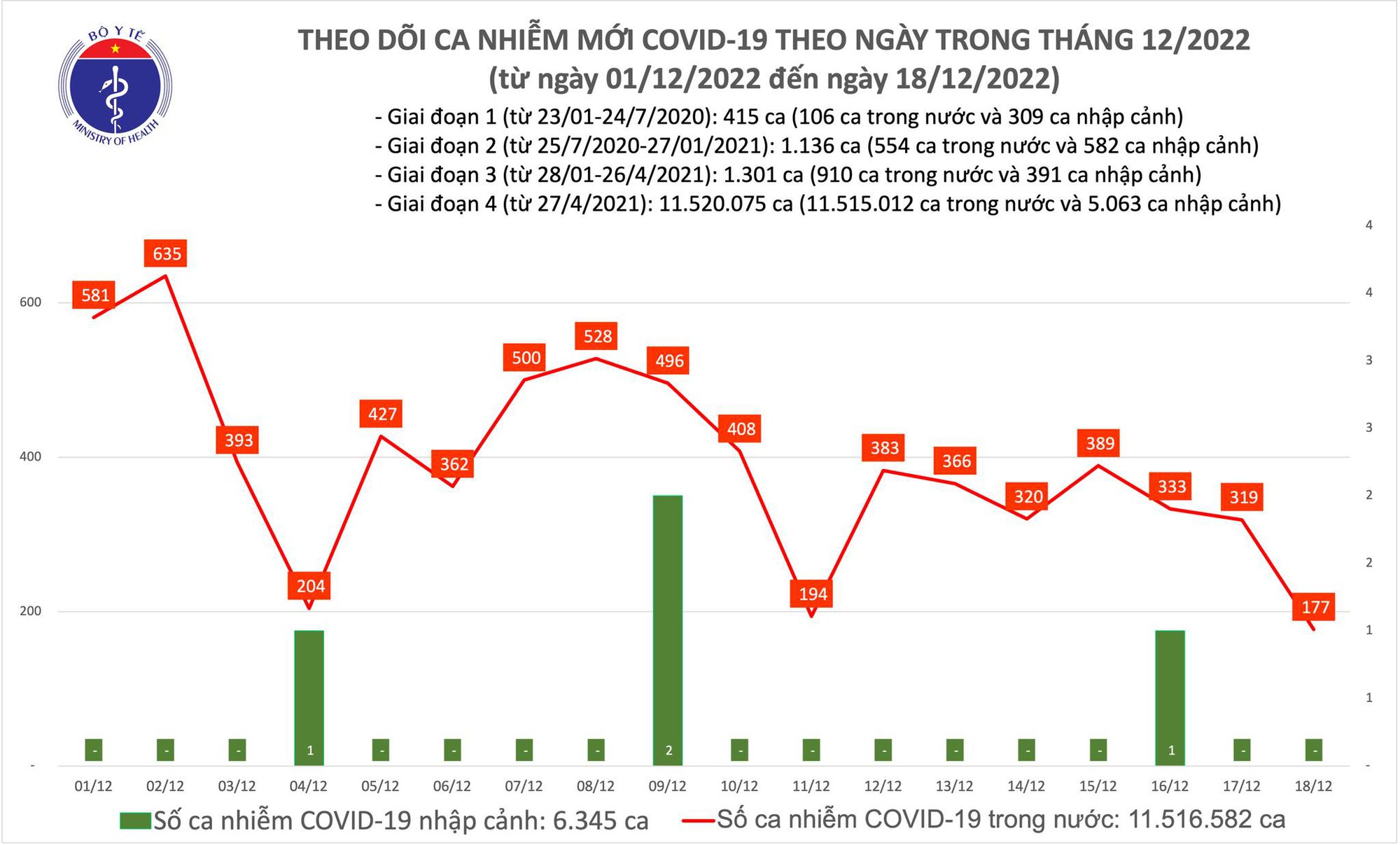 Ngày 18/12: Ca COVID-19 giảm còn 177, thấp nhất gần 60 ngày qua - Ảnh 1.