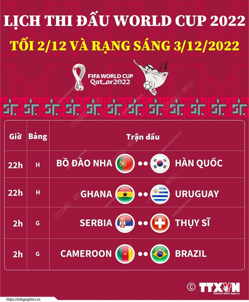 Lịch thi đấu World Cup 2022 ngày 2-3/12: Chốt hạ vòng bảng