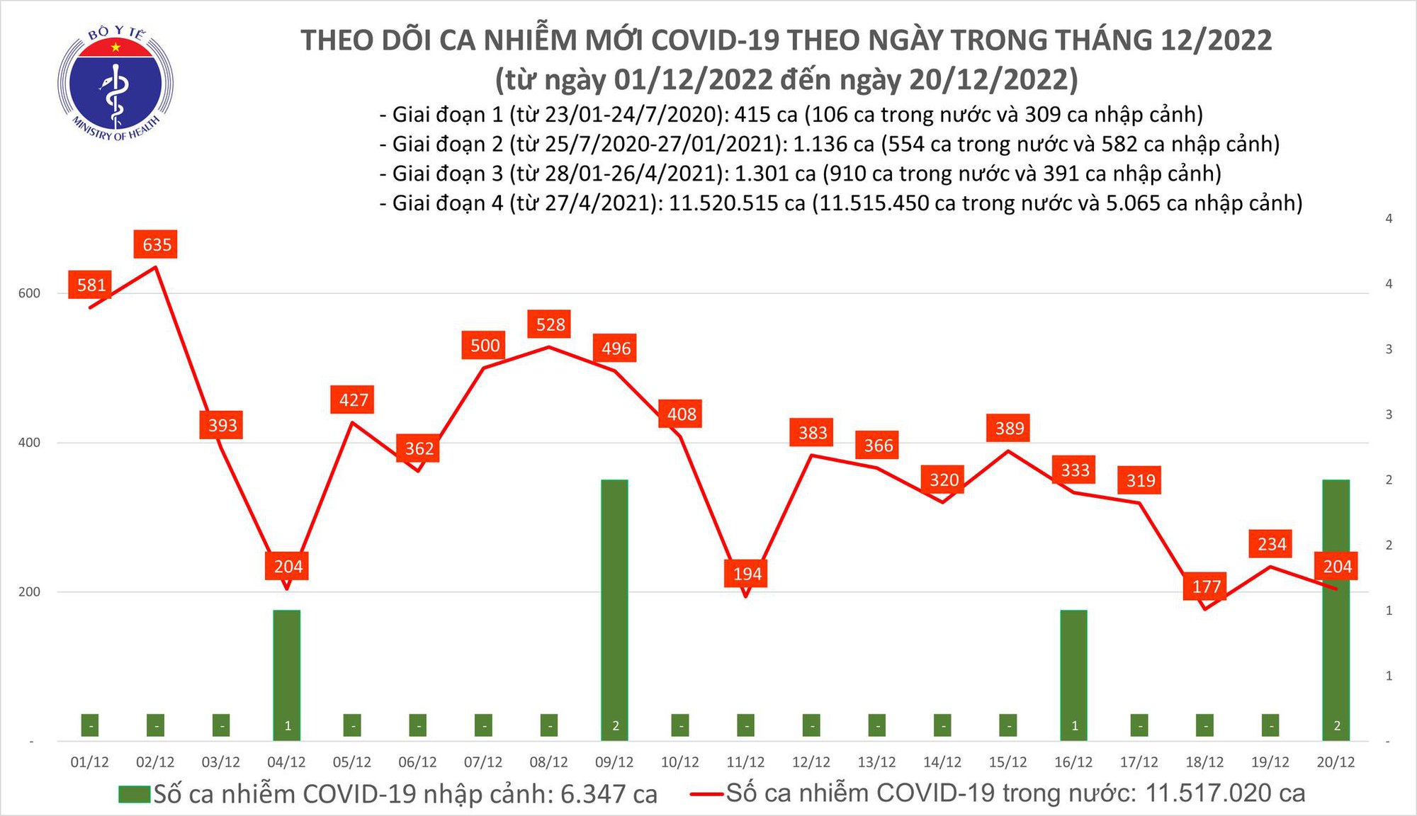 Ngày 20/12: Có 204 ca COVID-19 mới, nhiều hơn gần 4 lần số khỏi bệnh - Ảnh 1.