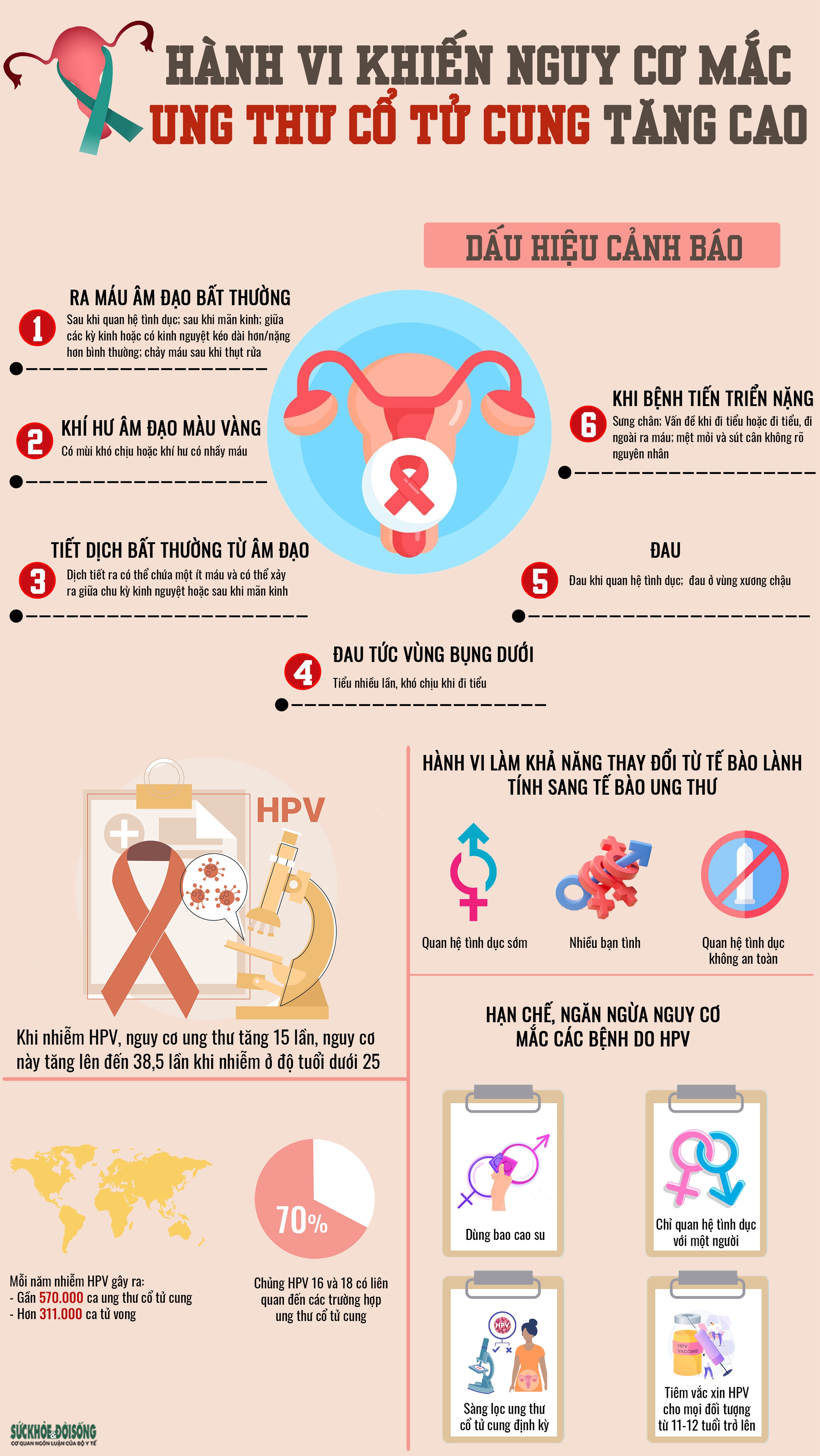 [Infographic] - Hành vi nào khiến tăng nguy cơ ung thư cổ tử cung? - Ảnh 1.