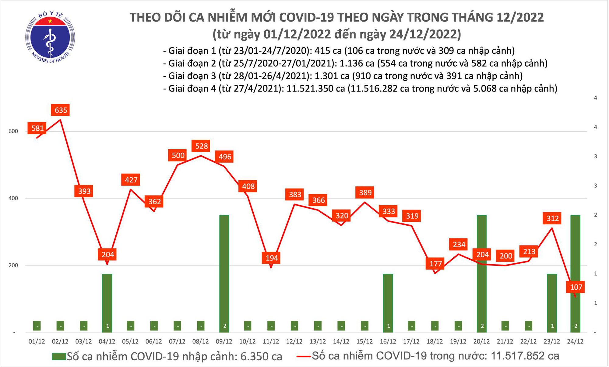 Ngày 24/12: Chỉ có 107 ca COVID-19, thấp nhất hơn 1 năm qua - Ảnh 2.