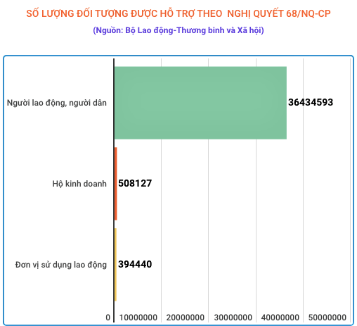 Nghị quyết 68 hỗ trợ cho gần 36,5 triệu người lao động với trên 45.600 tỷ đồng - Ảnh 3.