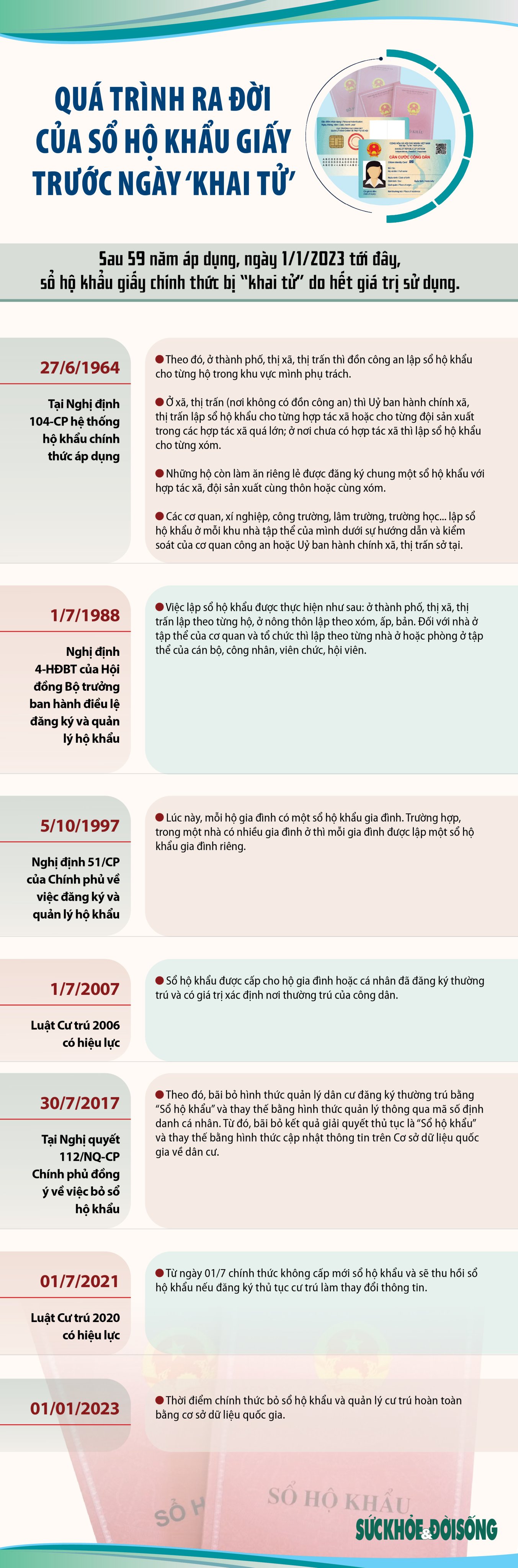 [Infographic] - Quá trình ra đời của sổ hộ khẩu giấy trước ngày bị ‘khai tử’ - Ảnh 2.