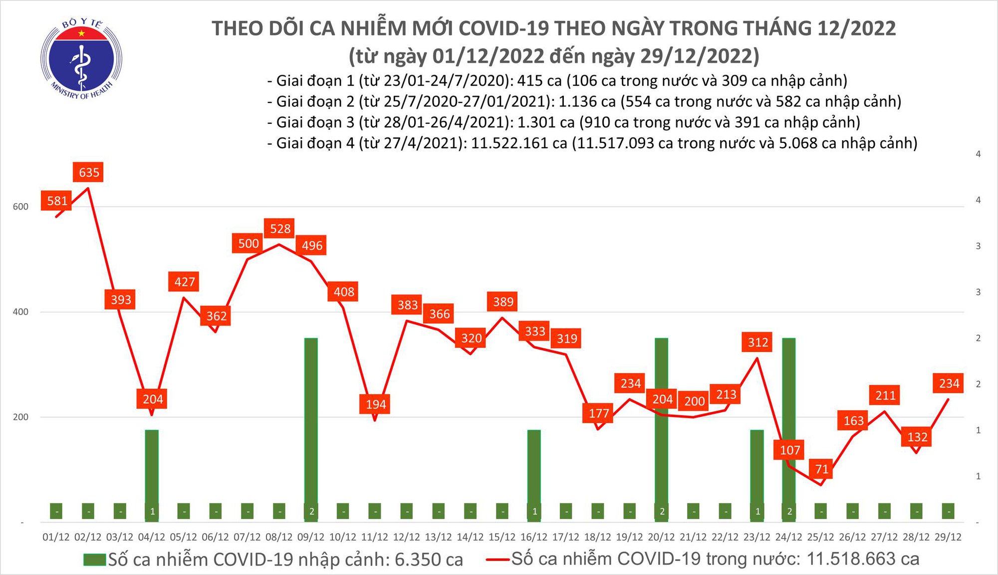 Ngày 29/12: Số mắc COVID-19 mới tăng gần gấp đôi lên 234 ca - Ảnh 1.