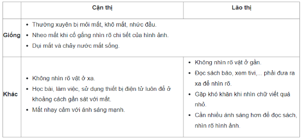 Cận thị và lão thị có thể cùng bị một lúc không?