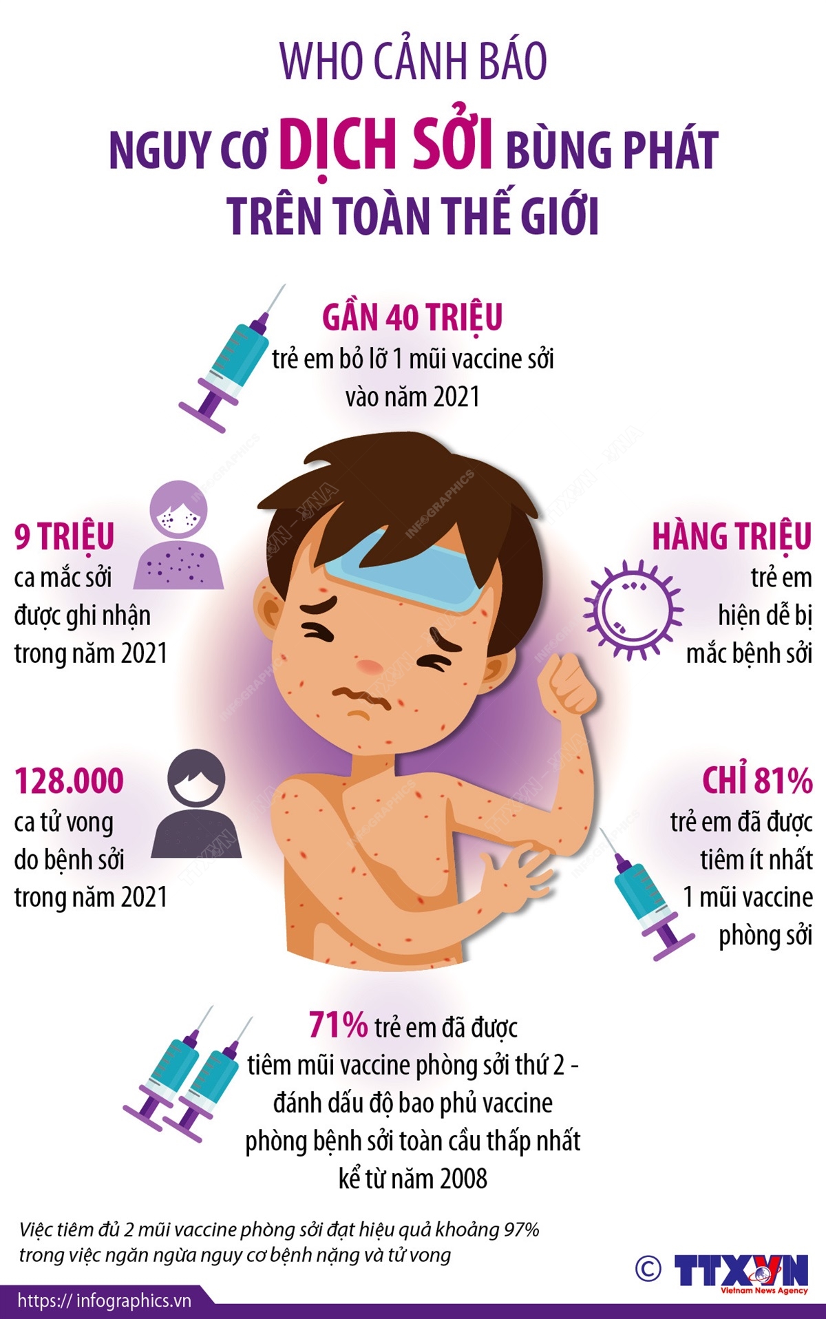 Infographic] WHO cảnh báo nguy cơ dịch sởi bùng phát trên toàn thế giới |  Trạm Y tế Phường Trường Thọ
