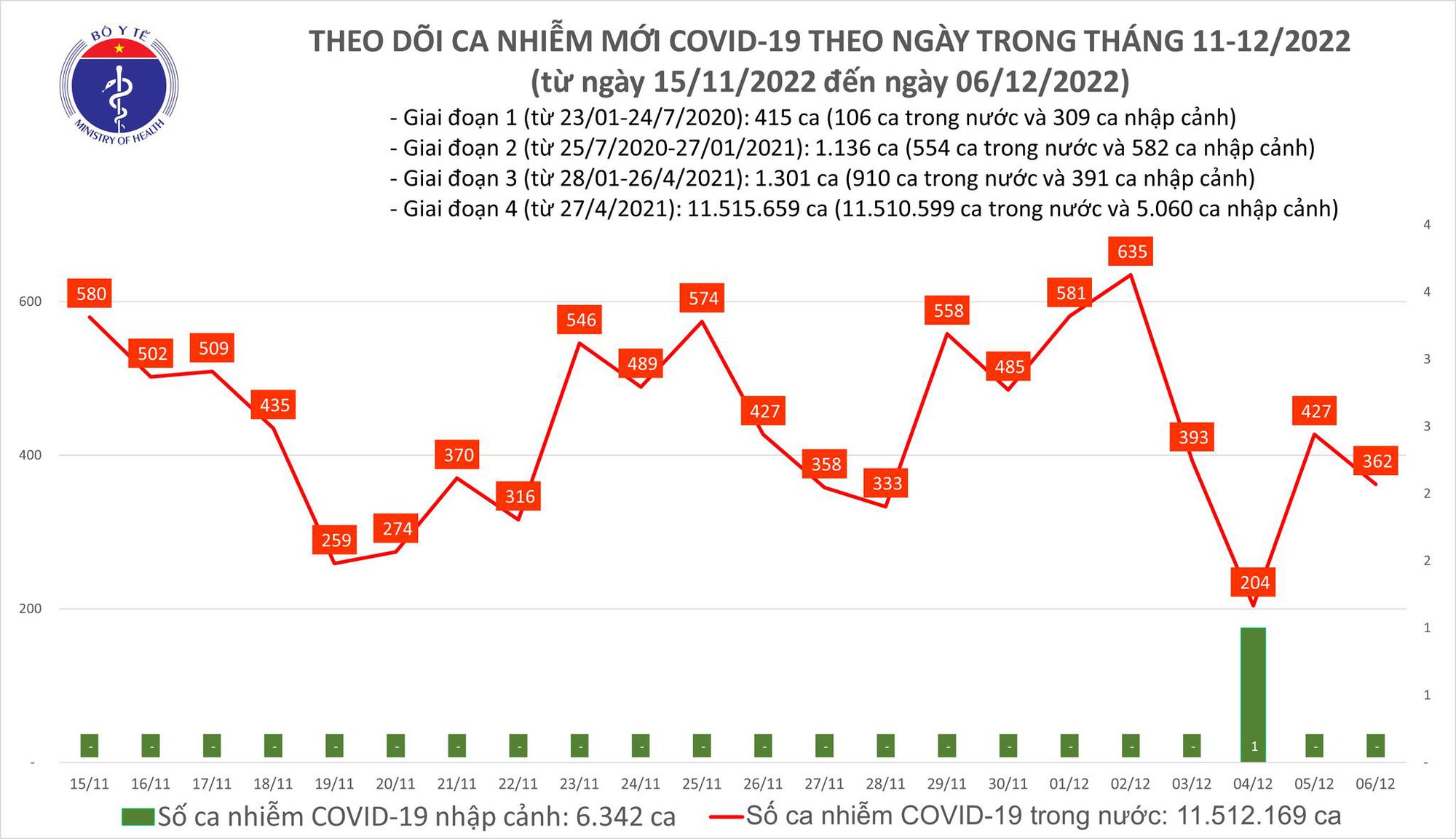 Ngày 6/12: Có 362 ca COVID-19 mới, 1 bệnh nhân tại Tây Ninh tử vong - Ảnh 1.