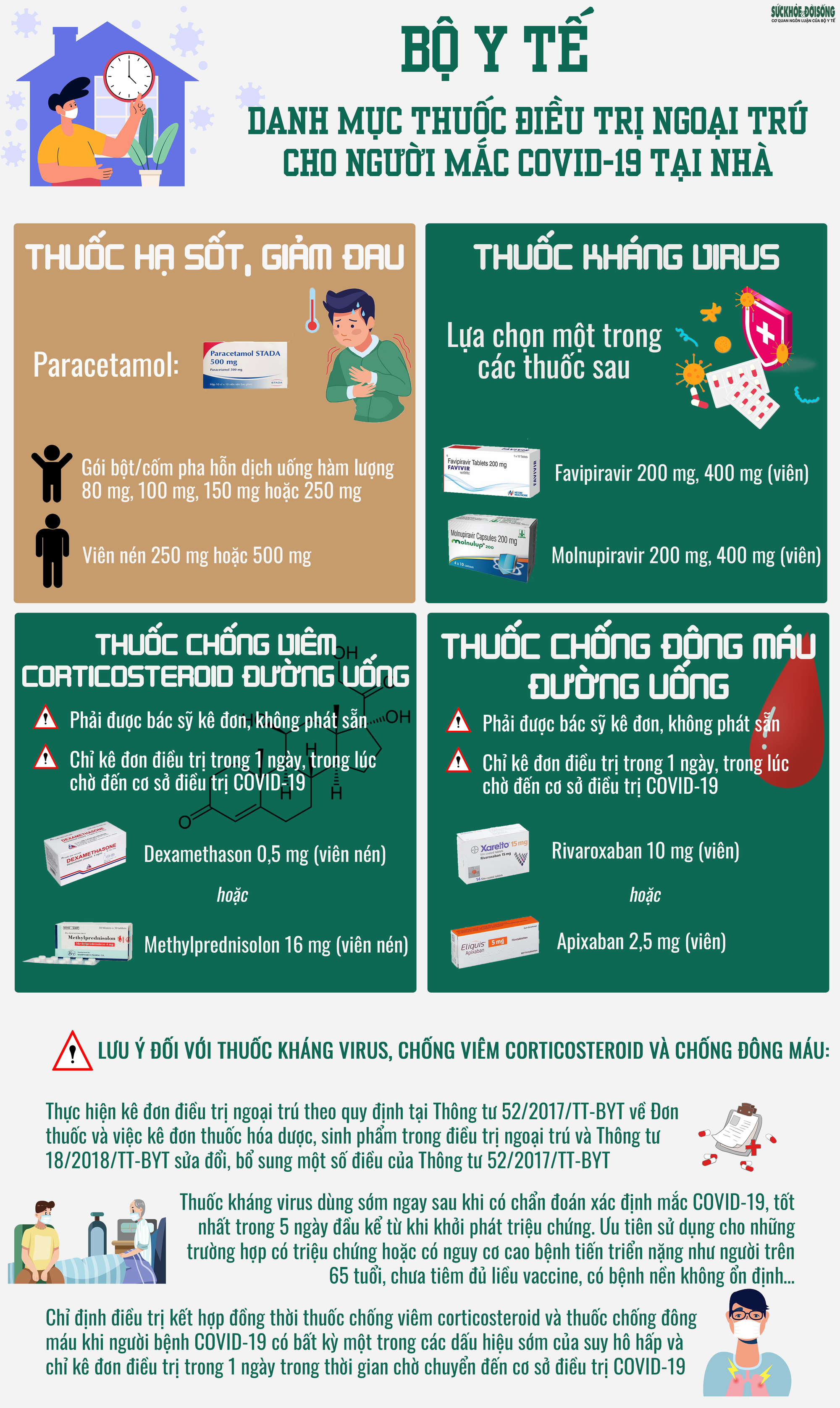 [Infographic] Danh mục thuốc điều trị ngoại trú cho người mắc COVID-19 tại nhà theo hướng dẫn của Bộ Y tế - Ảnh 1.