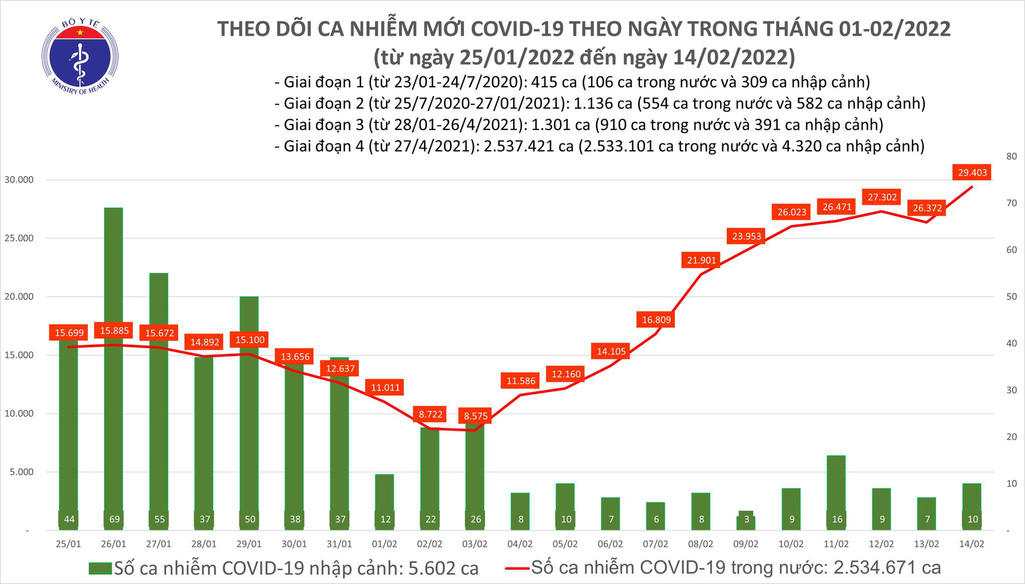 Ngày 14/2: Lần đầu số mắc COVID-19 cả nước lên đến 29.413 ca; tăng hơn hôm qua 3.000 F0  - Ảnh 1.