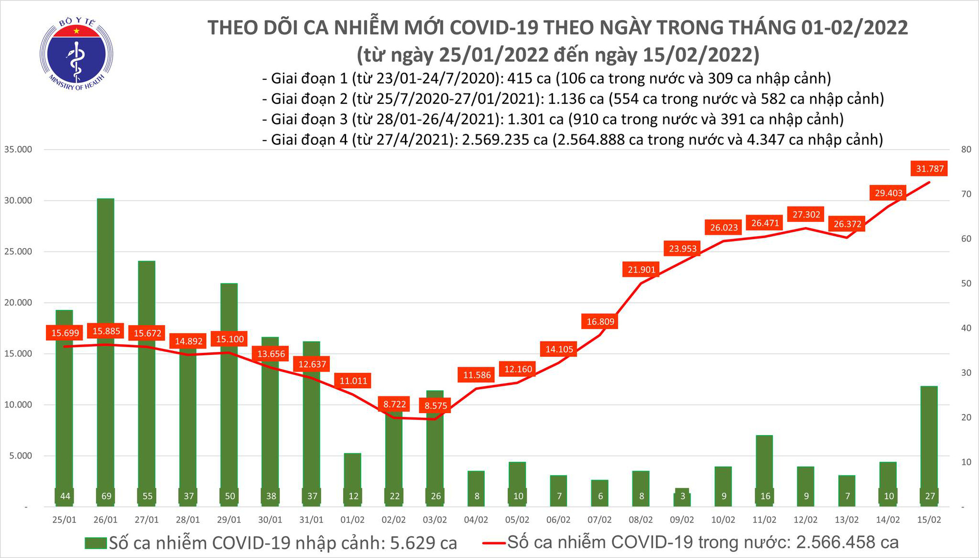 Ngày 15/2: Lần đầu số mắc COVID-19 mới ở nước ta lên đến 31.814 ca - Ảnh 1.