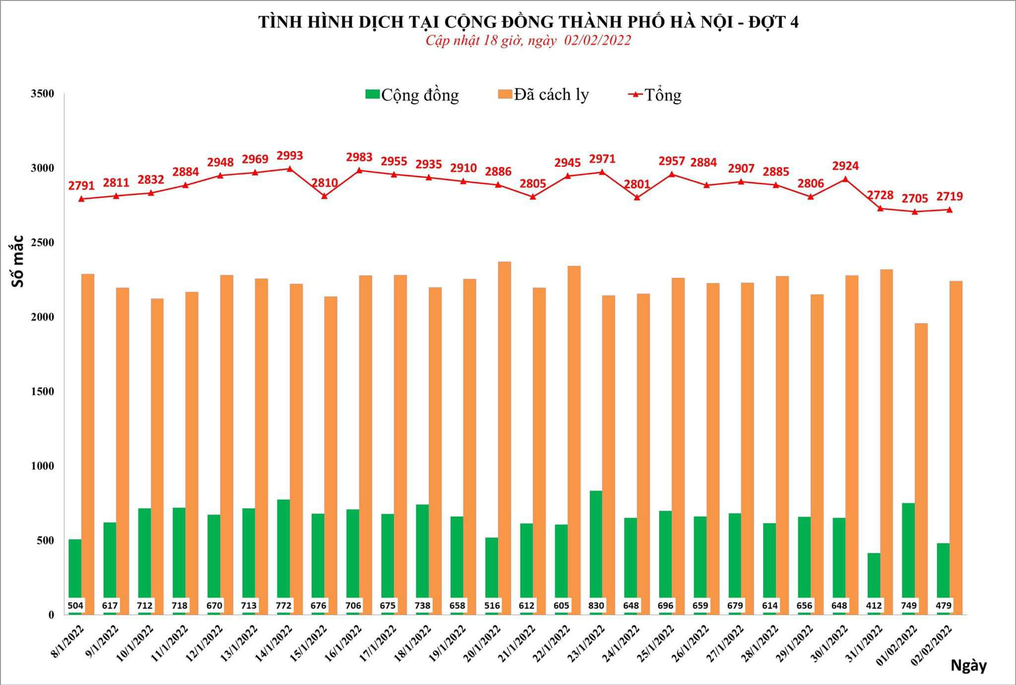 Hà Nội: 2.719 ca mới ngày mùng 2 Tết, khoảng 60.000 F0 đang điều trị - Ảnh 1.