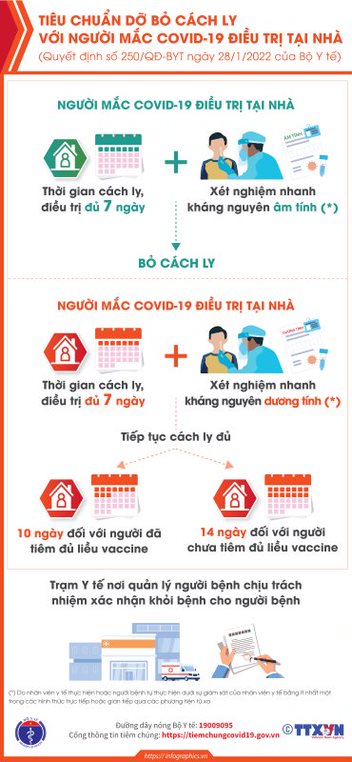 [Infographic] Mới nhất: F0 điều trị tại nhà được dỡ bỏ cách ly sau 7 ngày - Ảnh 1.