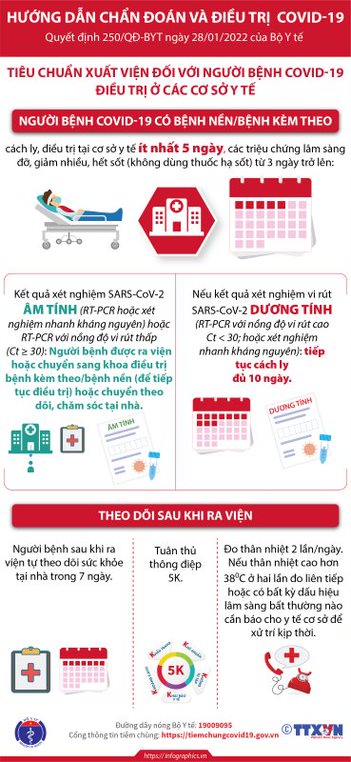 [Infographic] Mới nhất: F0 điều trị tại nhà được dỡ bỏ cách ly sau 7 ngày - Ảnh 3.