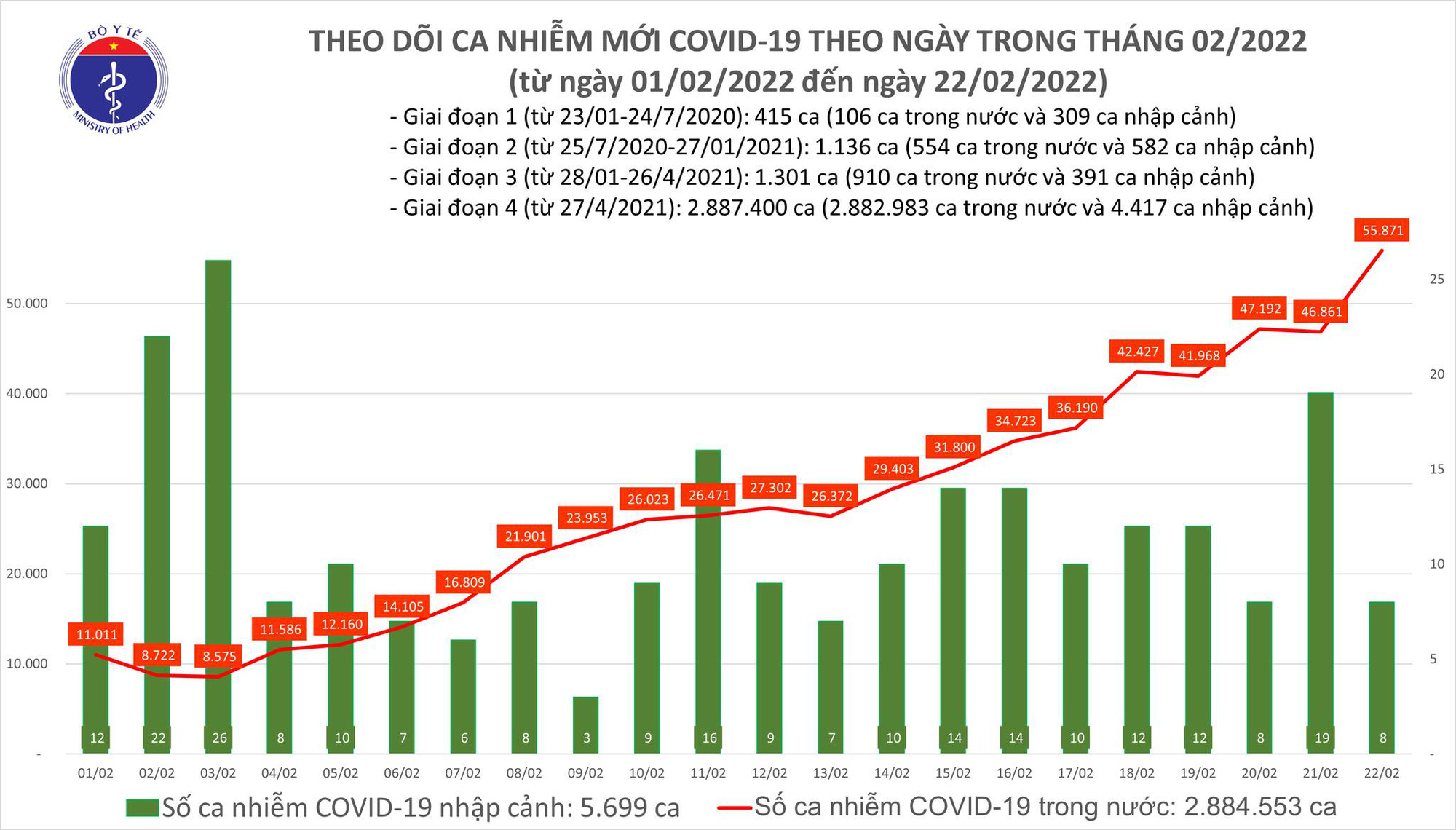 Ngày 22/2: Số mắc COVID-19 mới tăng vọt lên 55.879 ca; F0 tử vong giảm còn 77 ca - Ảnh 1.