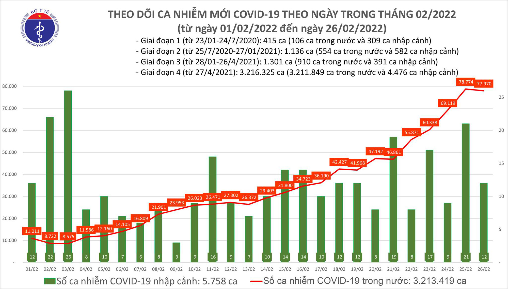 Ngày 26/2: Có 77.982 ca COVID-19 mới; Thái Nguyên đăng ký bổ sung 20.894 F0 - Ảnh 1.