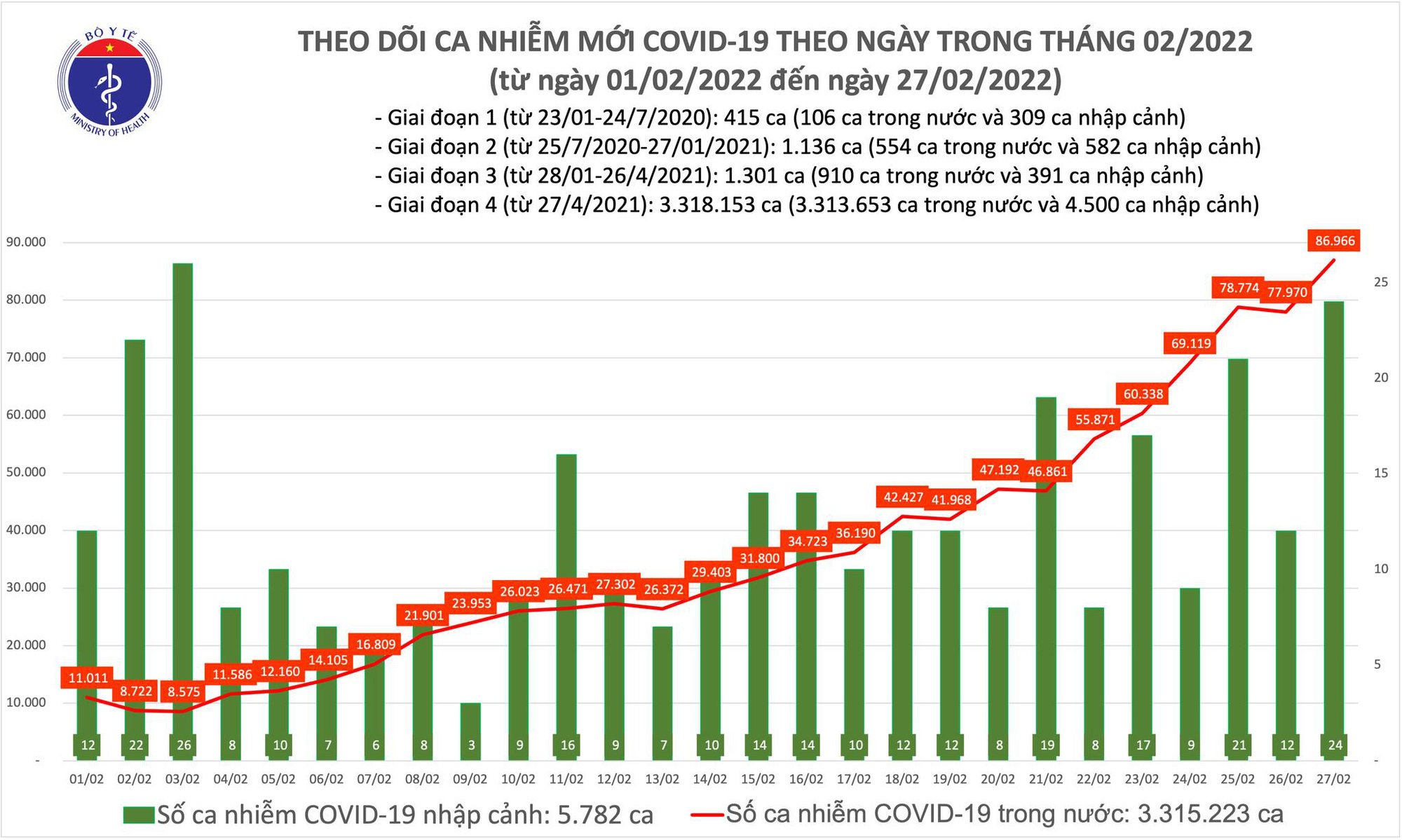 Ngày 27/2: Số mắc COVID-19 mới tăng vọt lên 86.990 ca; Phú Thọ đăng ký bổ sung 14.838 F0 - Ảnh 1.