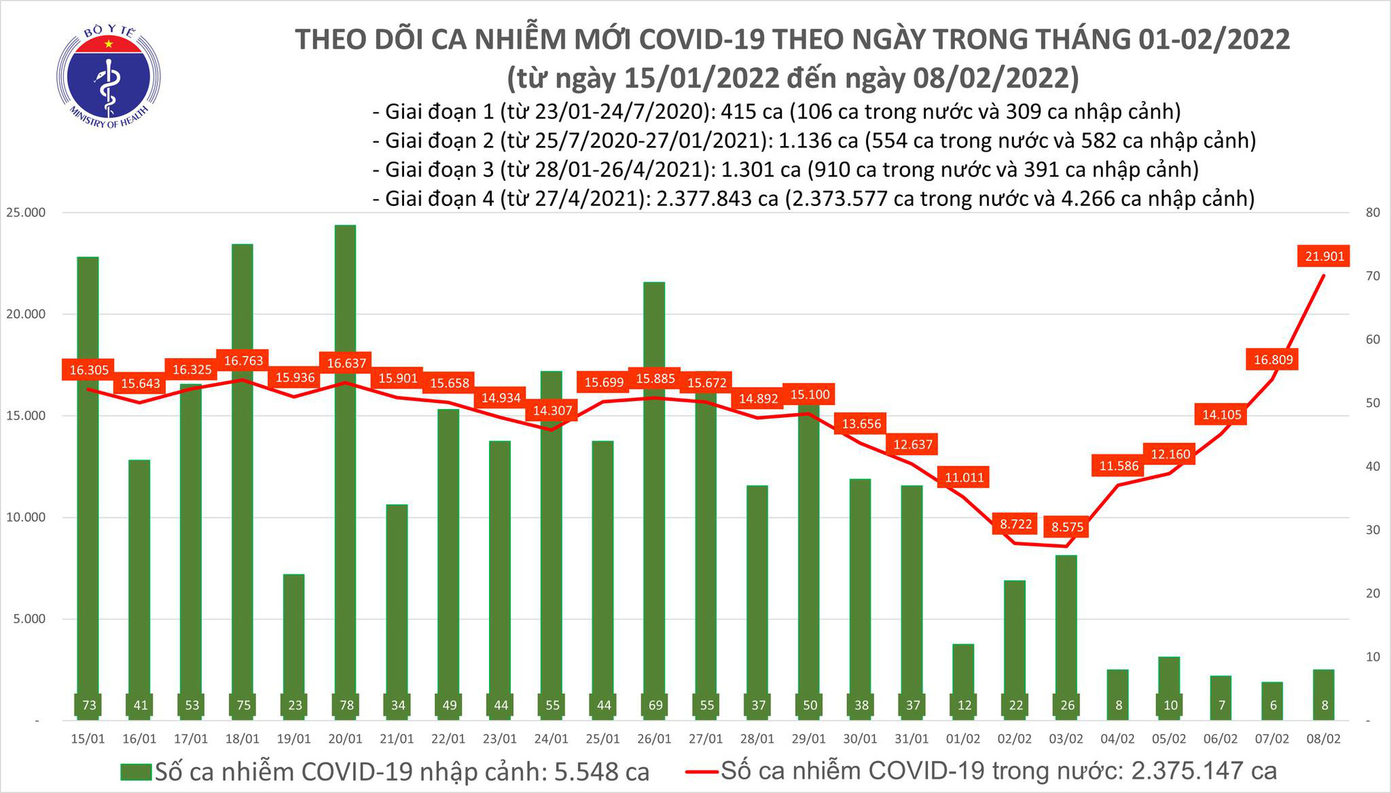 Ngày 8/2: Số ca COVID-19 tăng vọt, cả nước có 21.909 F0 - Ảnh 1.