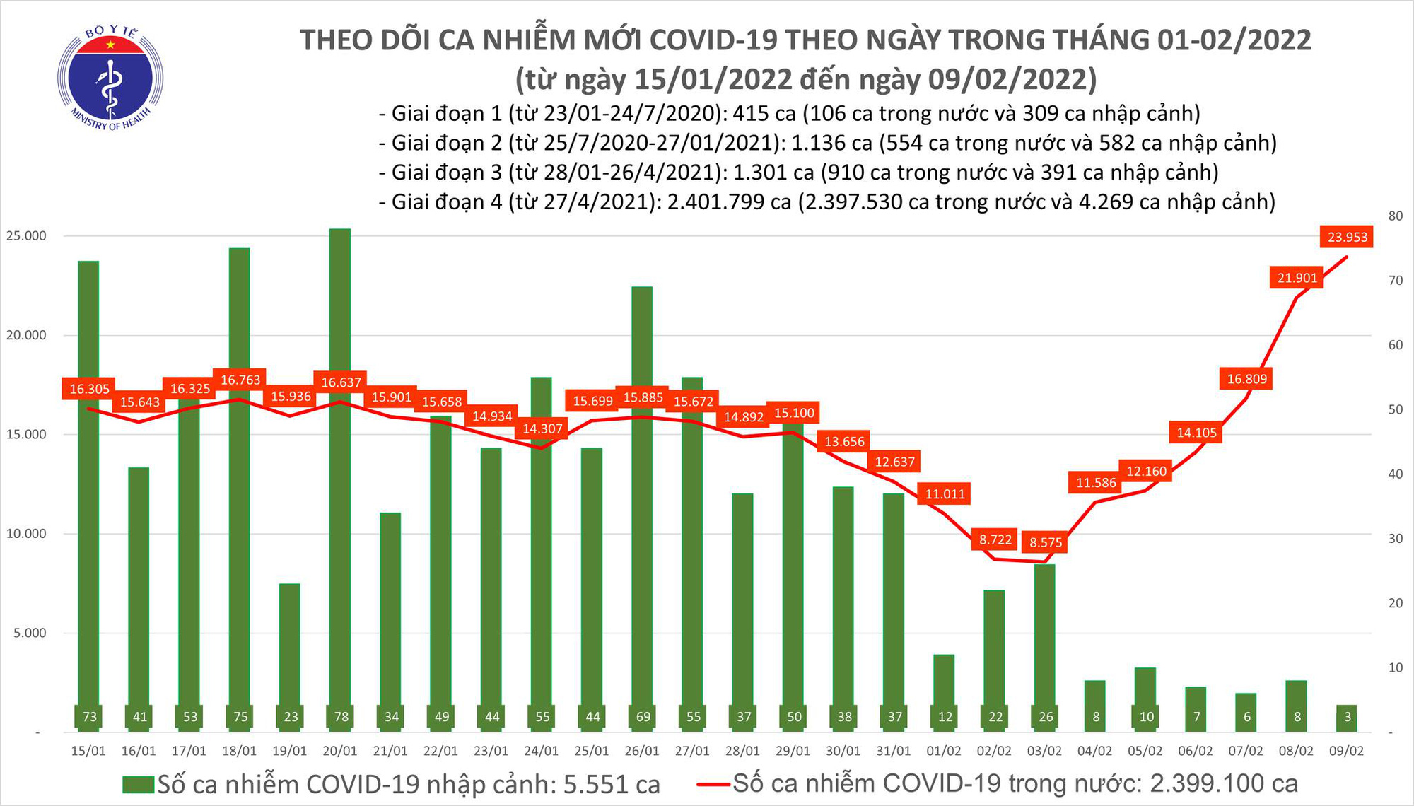 Ngày 9/2: Ca COVID-19 tiếp tục tăng vọt, lên đến 23.956 trường hợp