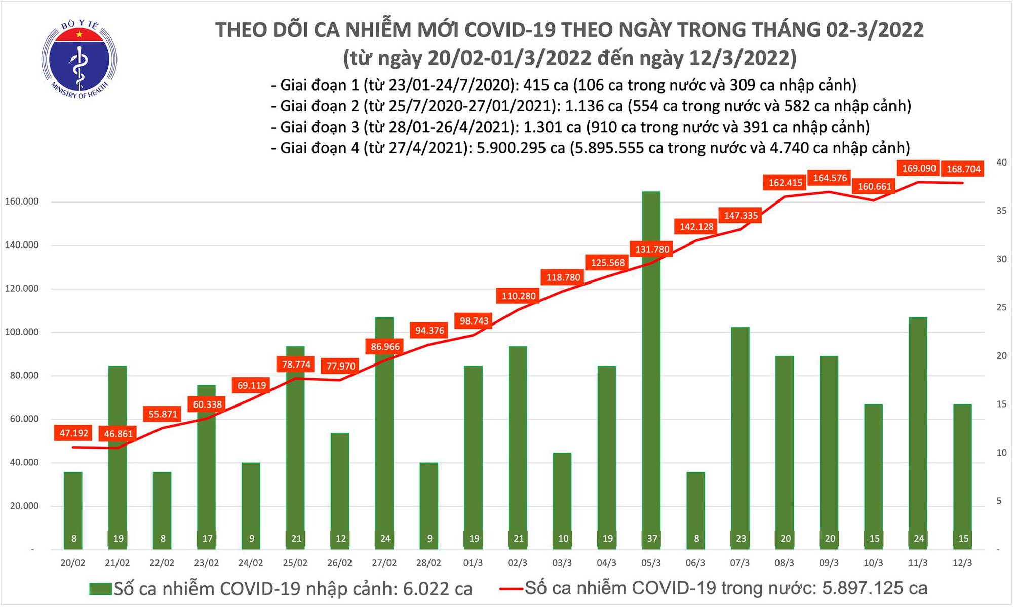 Ngày 12/3: Cả nước có 168.719 ca mắc mới COVID-19; Hà Nội bổ sung 195.000 F0 - Ảnh 1.