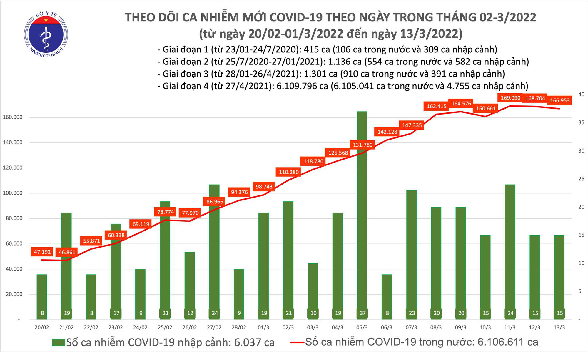 Ngày 13/3: Có 166.968 ca mắc COVID-19 mới; Bắc Giang bổ sung 42.533 F0 - Ảnh 1.