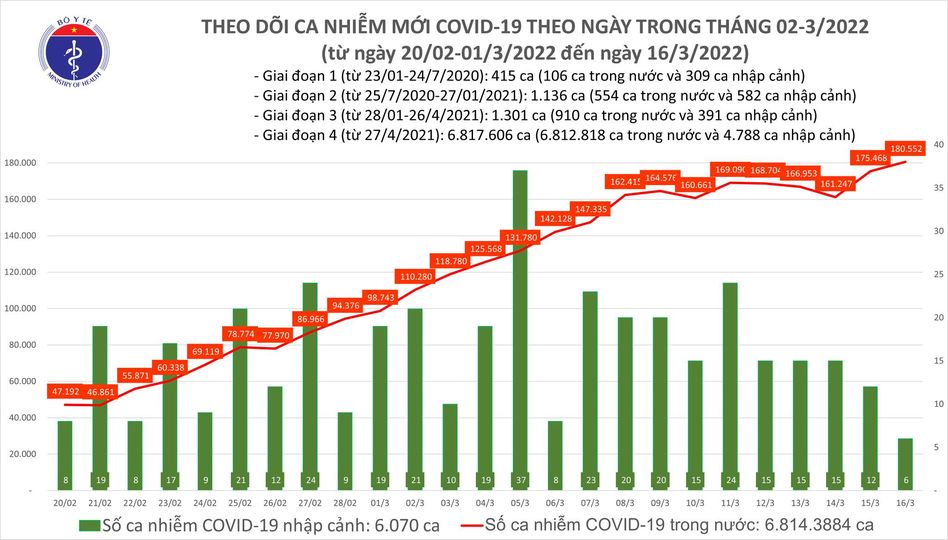 Tin COVID hôm nay tối 16/3: Số mắc mới COVID-19 tăng lên 180.558 ca; 2 tỉnh bổ sung gần 87.000 F0 - Báo Sức khỏe đời sống
