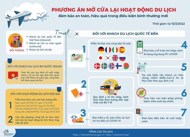Khách du lịch quốc tế đáp ứng an toàn y tế đều có thể tới Việt Nam - Ảnh 2.