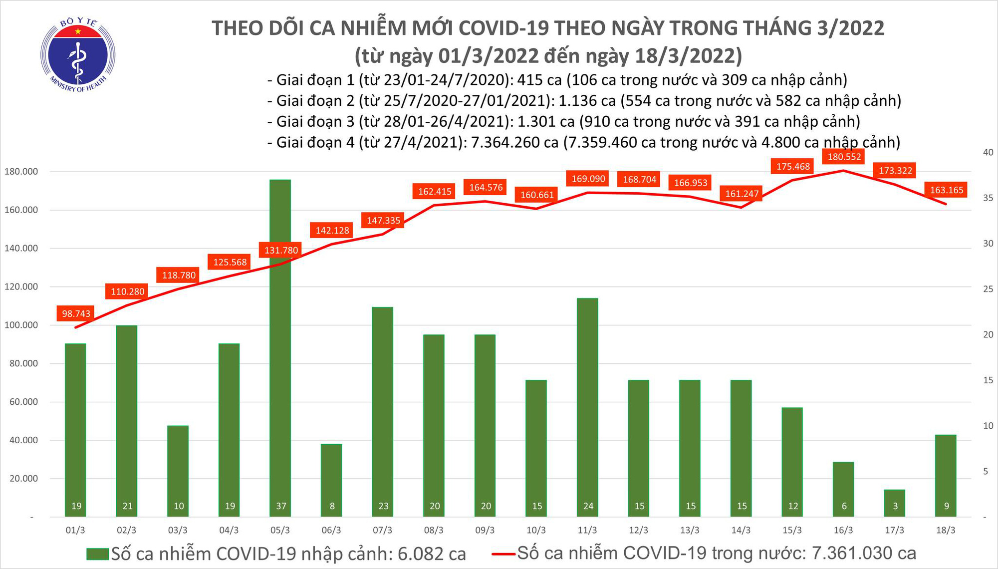 Ngày 18/3: Ca mắc mới COVID-19 giảm còn 163.174; Bắc Giang bổ sung 34.302 F0 - Ảnh 1.