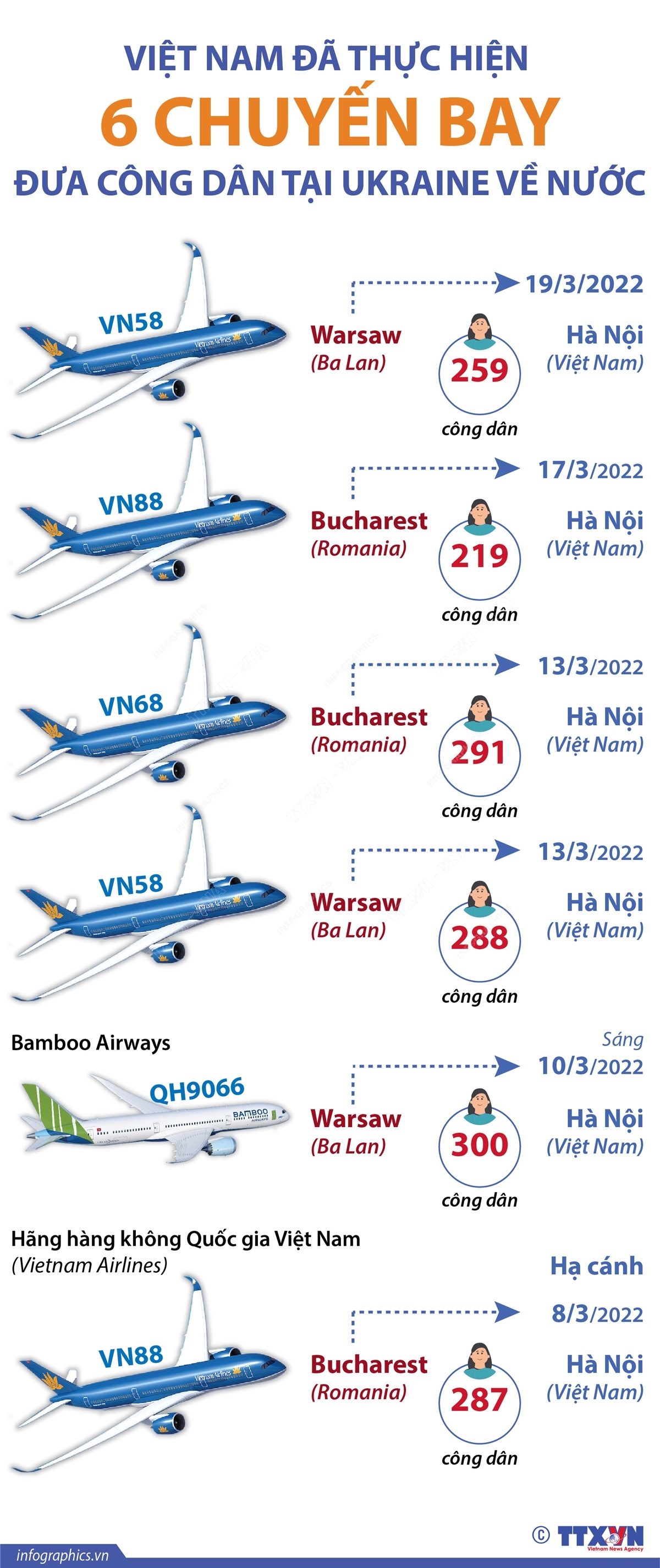 Việt Nam đã thực hiện 6 chuyến bay đưa công dân tại Ukraine về nước - Ảnh 1.