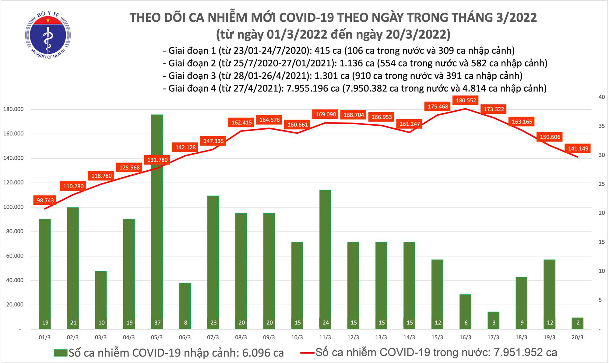 Ngày 20/3: Ca COVID-19 mới tiếp tục giảm còn 141.151; Vĩnh Phúc bổ sung hơn 25.000 F0 - Ảnh 1.