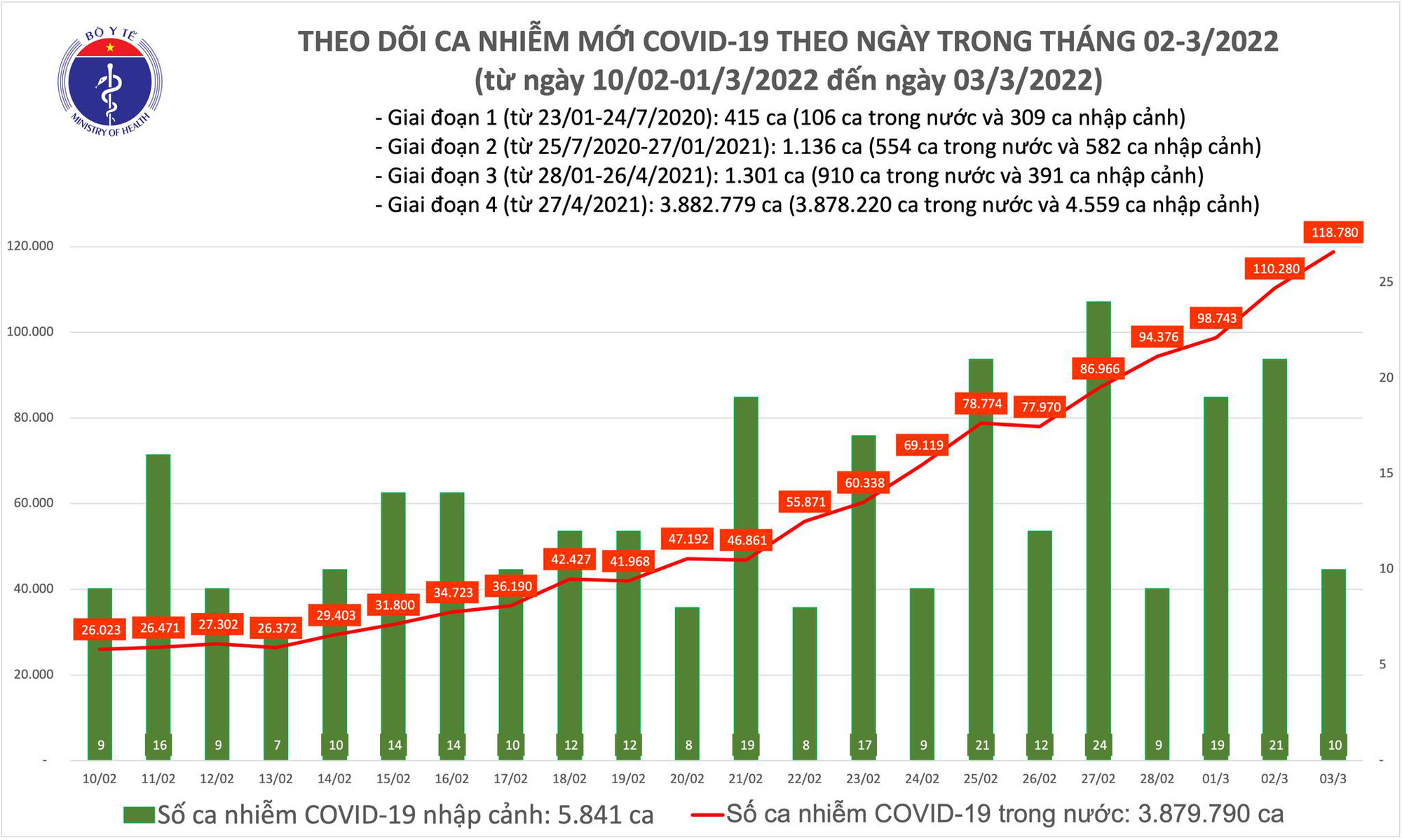 Ngày 3/3: Số mắc mới COVID-19 tăng lên 118.790 ca; 2 tỉnh Hải Dương, Thái Bình bổ sung 57.360 F0 - Ảnh 1.