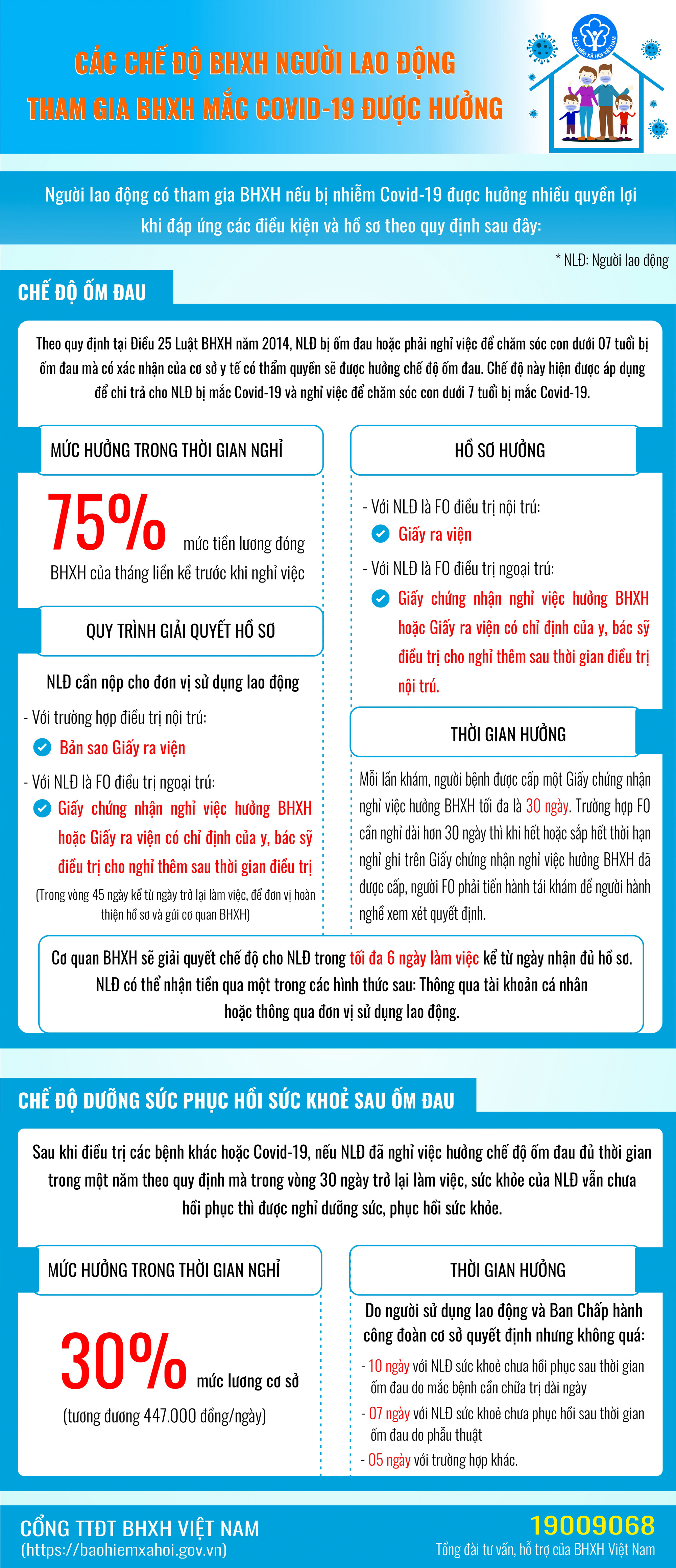 [Infographic] Các chế độ BHXH người tham gia BHXH mắc COVID-19 được hưởng   - Ảnh 1.