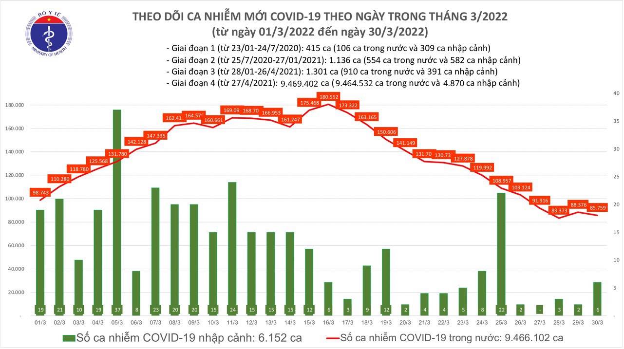 Ngày 30/3: Có 85.765 ca mắc mới COVID-19; số tử vong giảm còn 41 ca - Ảnh 1.