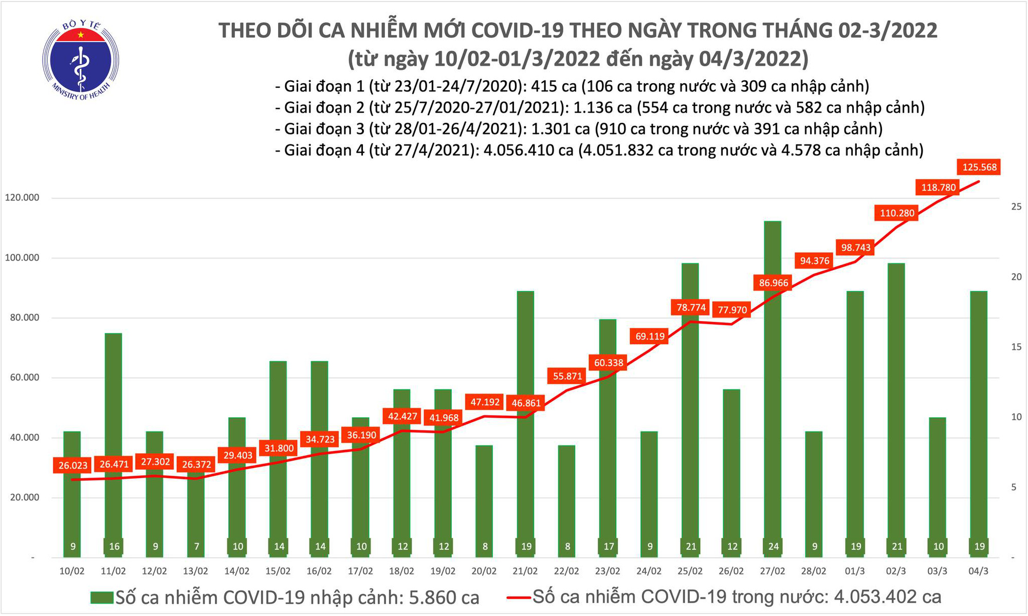 Ngày 4/3: Cả nước có 125.587 ca mắc COVID-19; Bắc Ninh và Quảng Ninh bổ sung hơn 48.000 F0 - Ảnh 1.