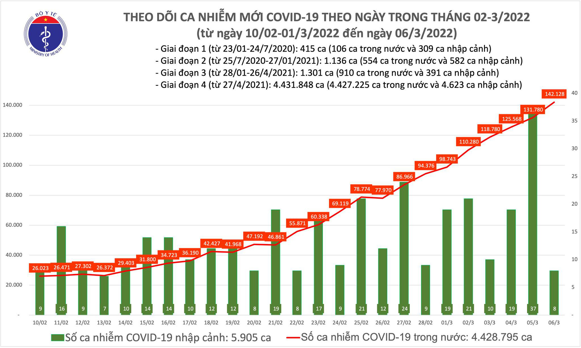 Ngày 6/3: Số mắc mới COVID-19 tăng vọt lên 142.136 ca; Bắc Giang và Hoà Bình bổ sung 60.000 F0  - Ảnh 1.