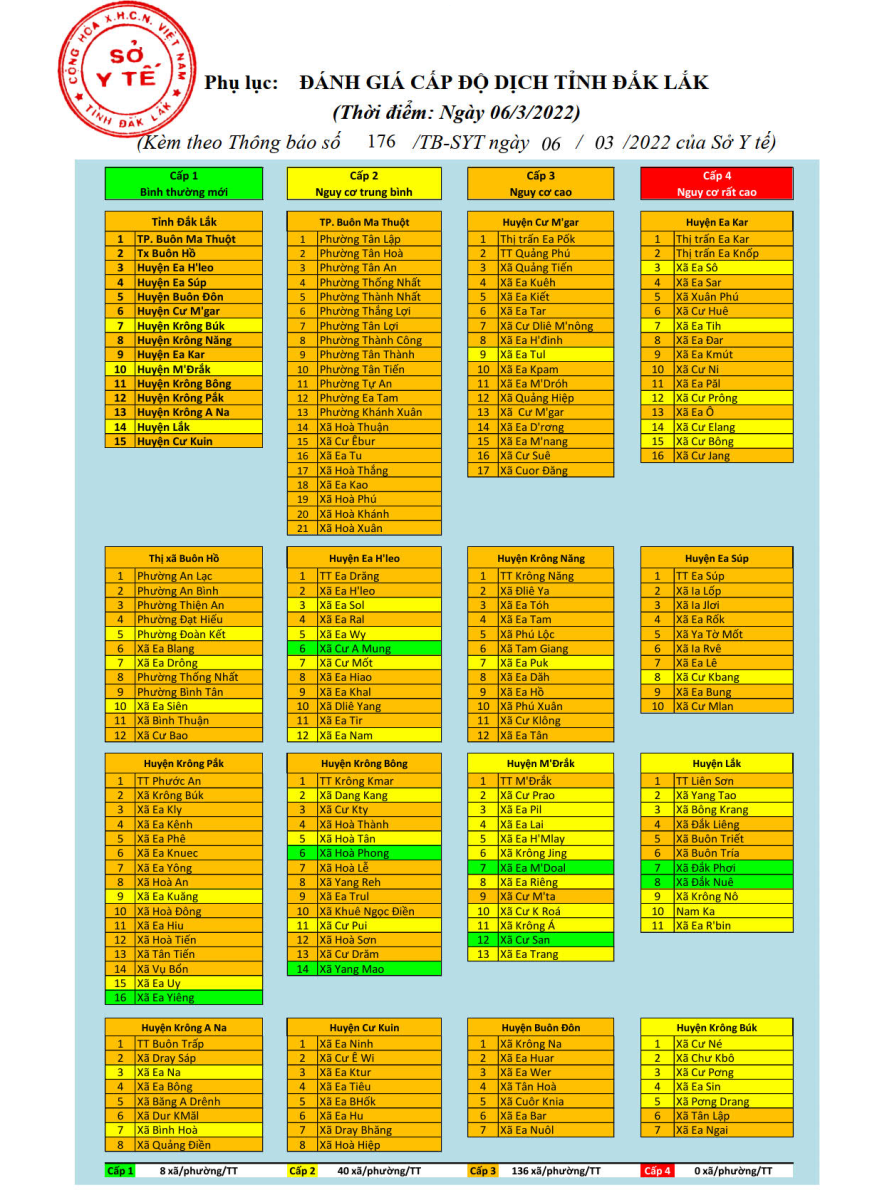 Đắk Lắk: Dịch COVID-19 lan rộng, còn rất ít xã “vùng xanh” - Ảnh 3. Đắk Lắk: Dịch COVID-19 lan rộng, còn rất ít xã “vùng xanh” - Ảnh 3.