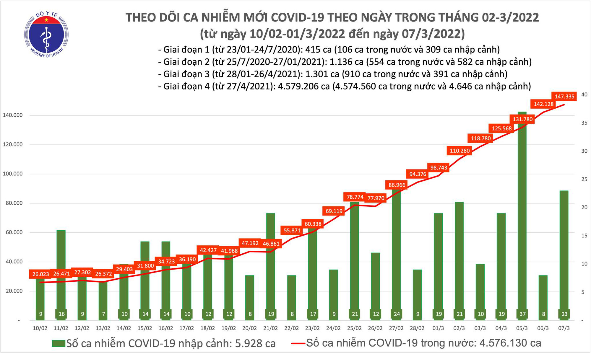 Ngày 7/3: Số mắc mới COVID-19 cả nước tăng lên 147.358 F0; Ca tử vong giảm  - Ảnh 1.