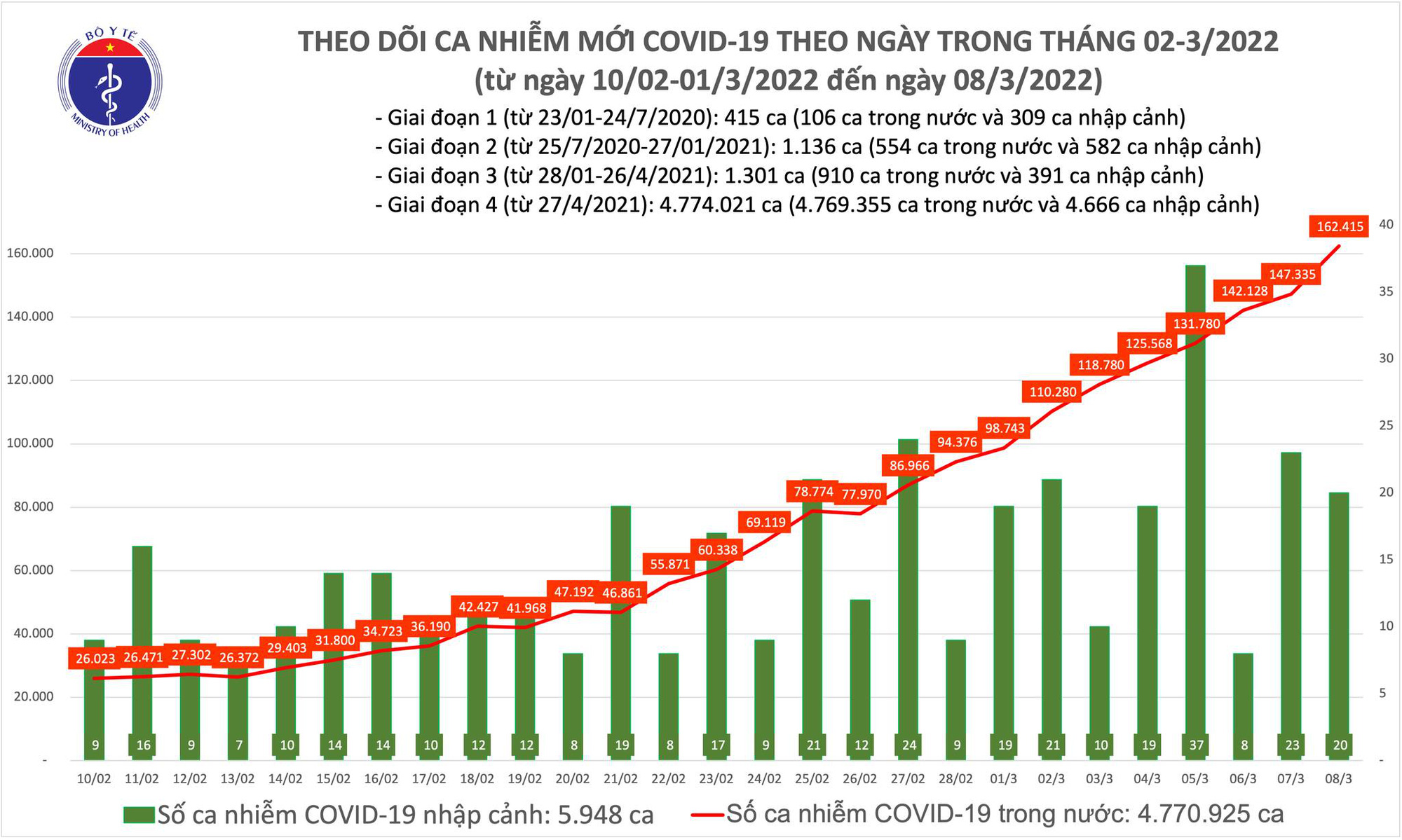 Ngày 8/3: Số mắc COVID-19 tăng lên 162.435 ca; Bắc Ninh bổ sung hơn 32.000 F0 - Ảnh 1.