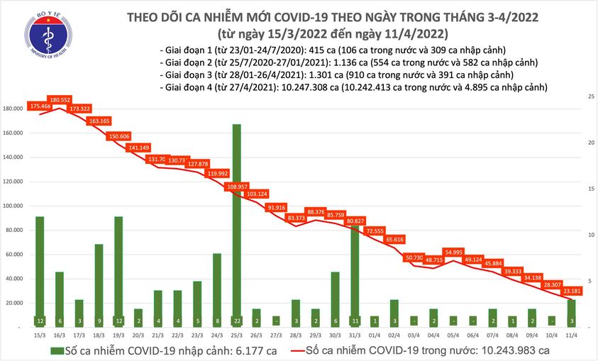 Ngày 11/4: Ca mắc COVID-19 mới giảm còn 23.184; Thanh Hóa bổ sung 28.740 F0 - Ảnh 1.