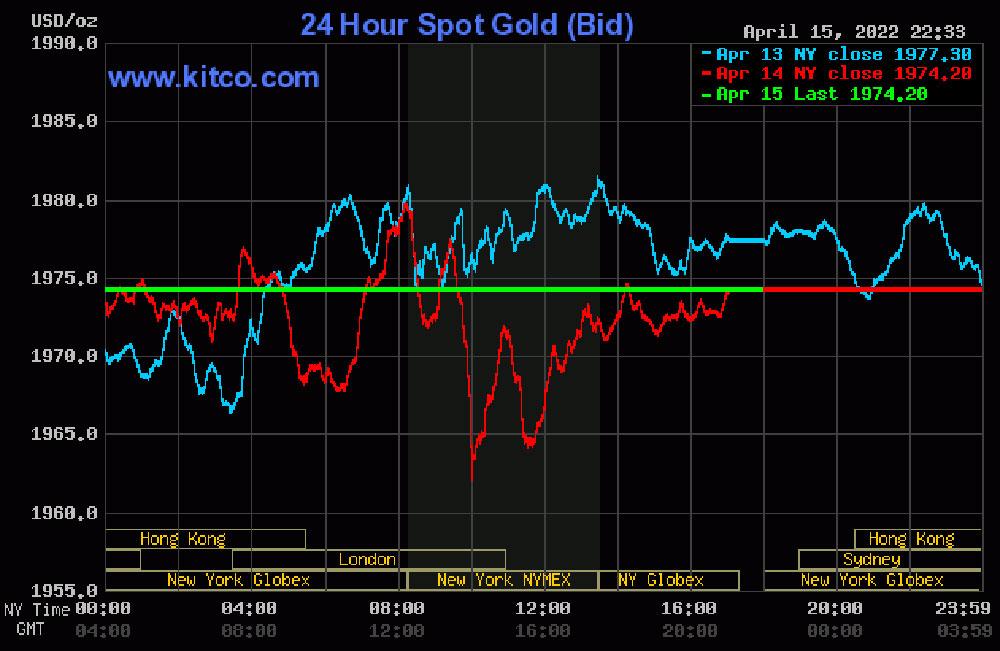 Giá vàng hôm nay 16/4: Vàng giảm giá, USD mạnh lên - Ảnh 2.