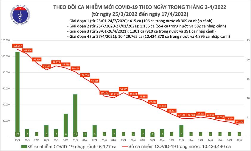 Ngày 17/4: Số mắc COVID-19 giảm xuống thấp nhất trong hơn 2 tháng qua, còn 14.730 ca - Ảnh 1.