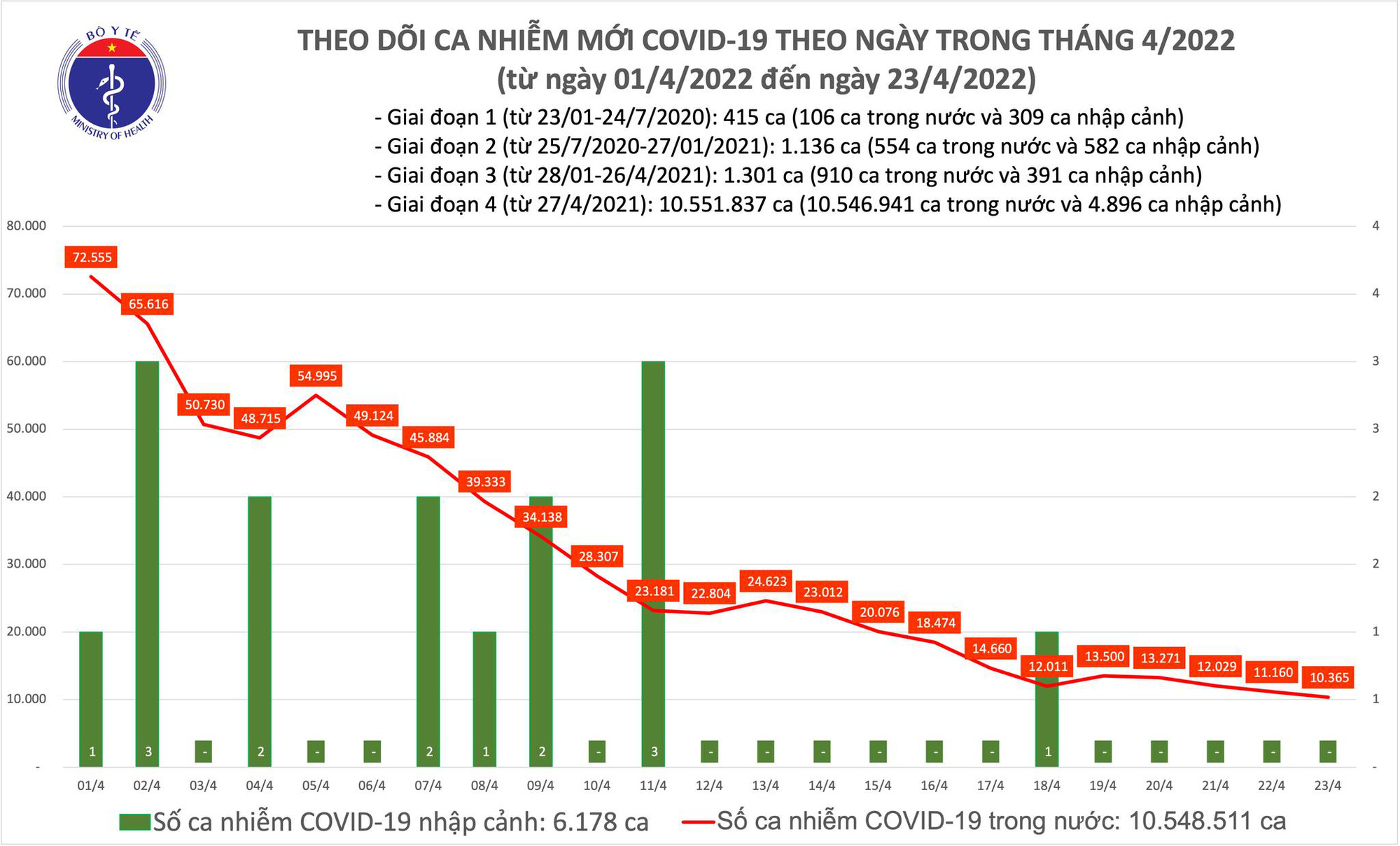 Tin COVID hôm nay tối 23/4: Có 10.365 ca COVID-19 mới; ca tử vong giảm thấp nhất từ tháng 7/2021 - Báo Sức khỏe đời sống