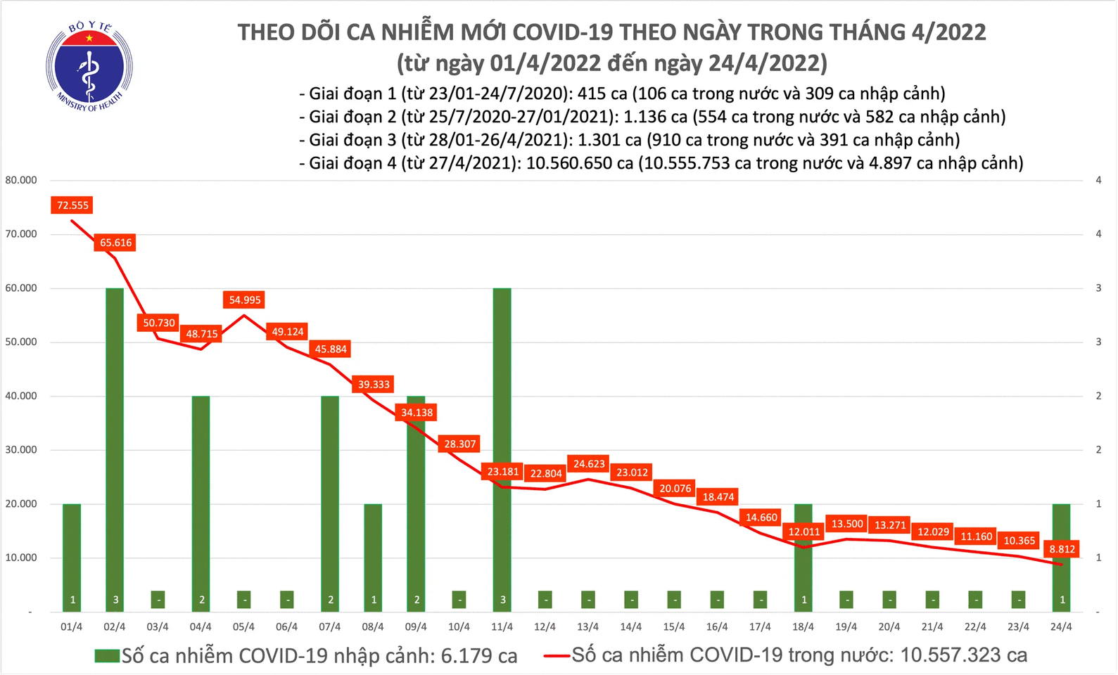 Tin COVID hôm nay tối 24/4: Có 8.813 ca COVID-19 mới, riêng TP HCM chỉ có 48 ca - Báo Sức khỏe đời sống