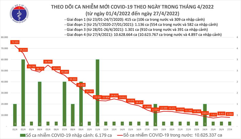 Ngày 27/4: Có 8.004 ca COVID-19 mới, ca tử vong thấp nhất trong gần 10 tháng qua - Ảnh 1.