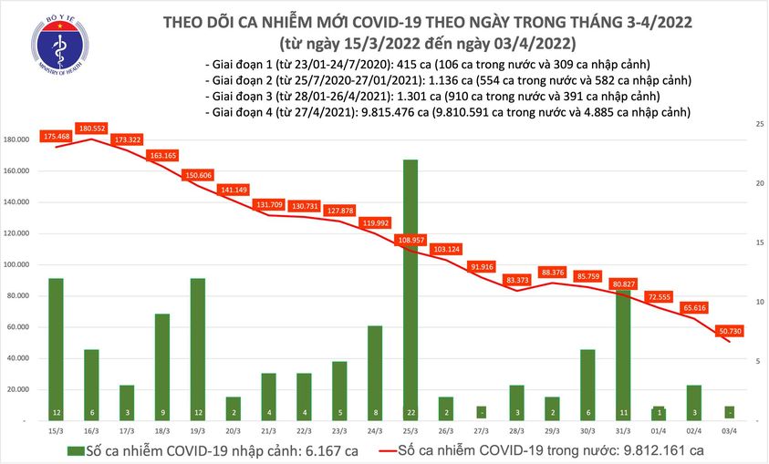 Ngày 3/4: Số mắc COVID-19 mới giảm mạnh còn 50.730 ca; 2 tỉnh bổ sung hơn 51.000 F0 - Ảnh 1.