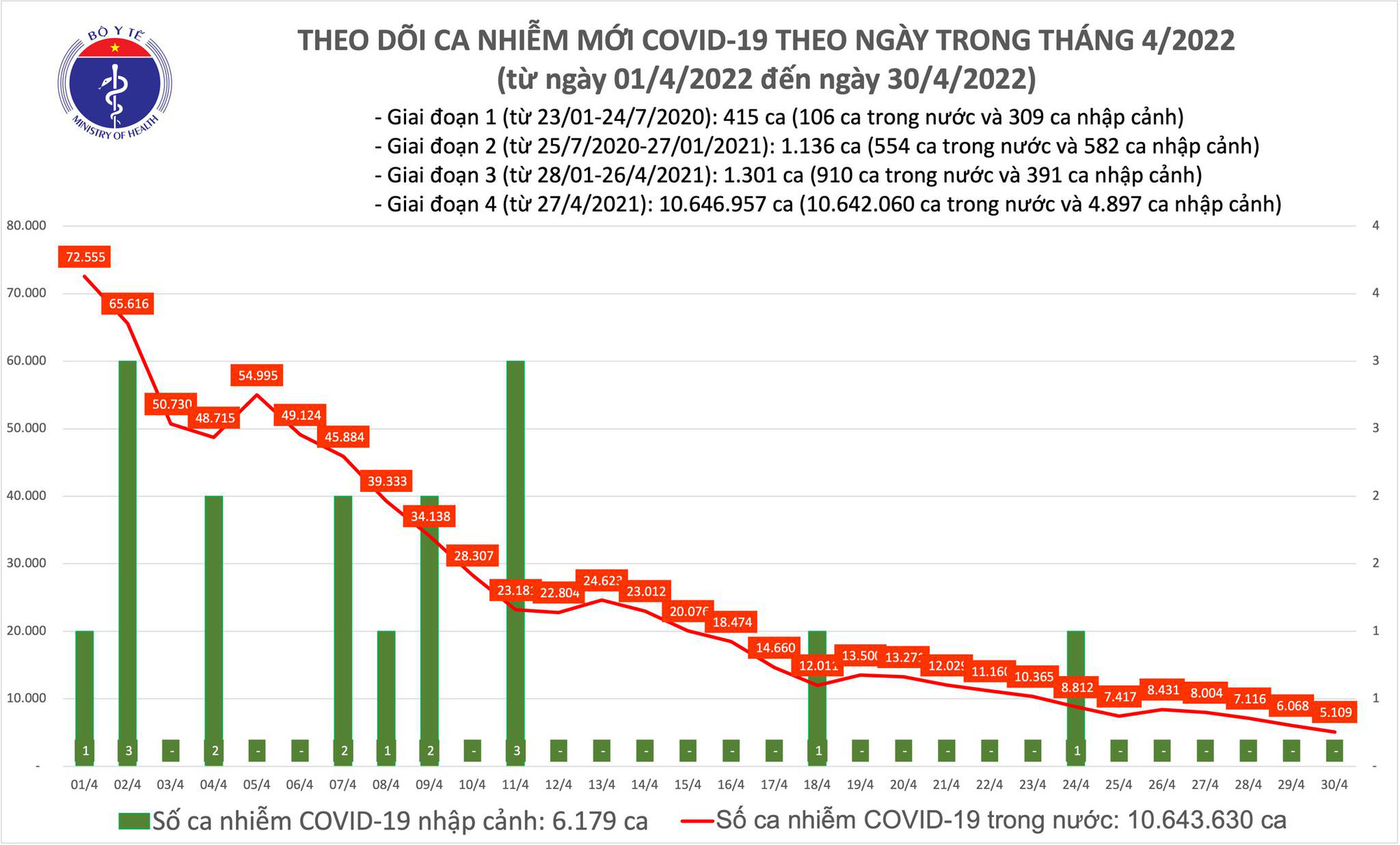 Ngày 30/4: Ca mắc COVID-19 mới giảm xuống 5.109; cả nước chỉ còn hơn 400 F0 nặng