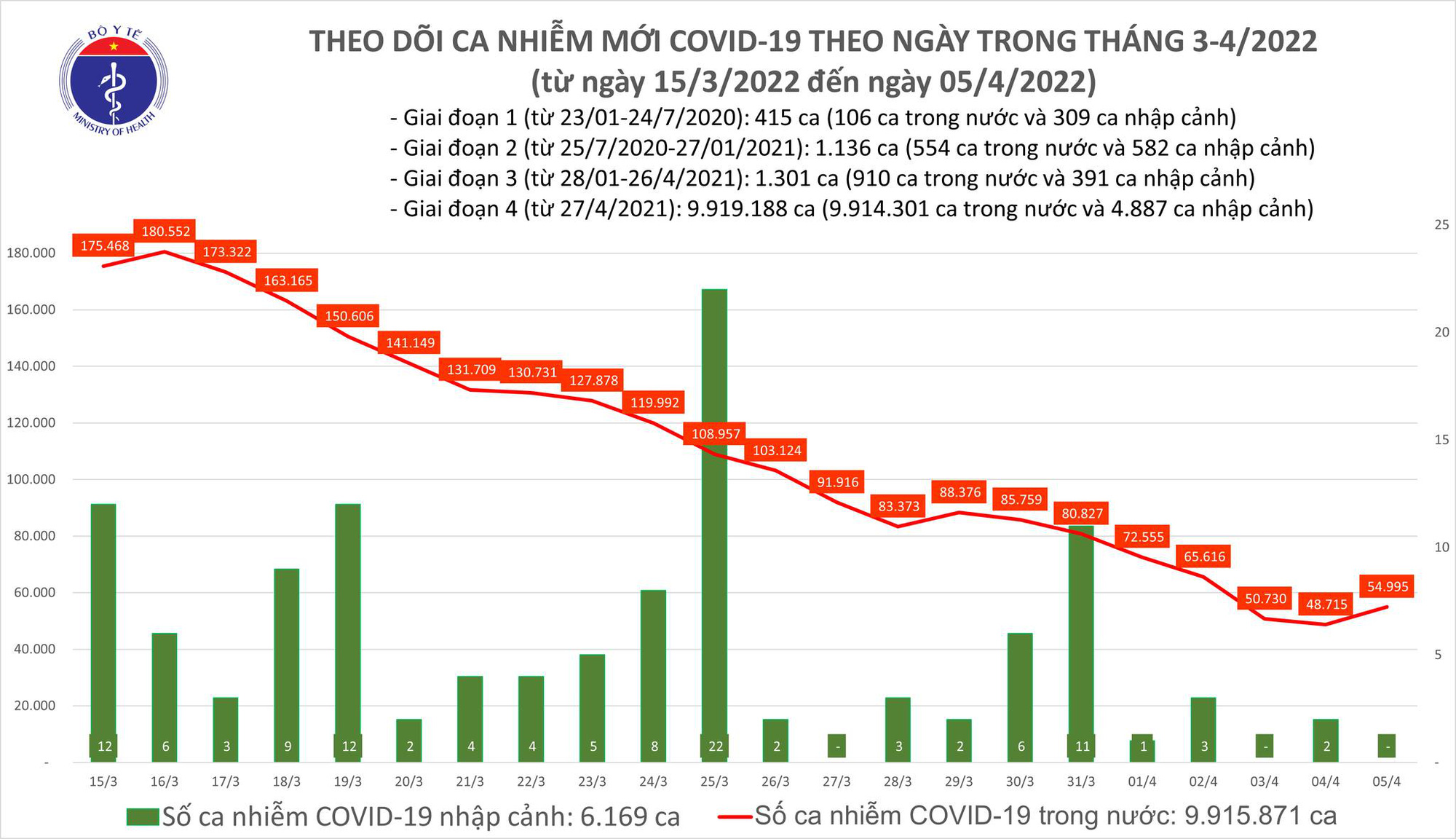 Ngày 5/4: Có 54.995 ca COVID-19 mới; số khỏi bệnh nhiều gấp 5 lần số mắc - Ảnh 1.