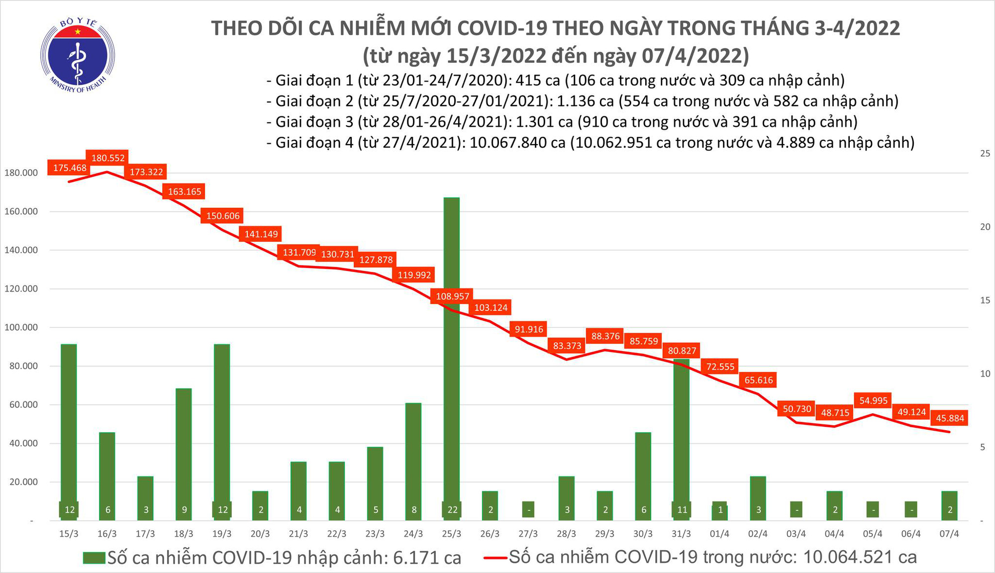 Ngày 7/4: Số mắc COVID-19 mới tiếp tục giảm còn 45.886 ca; 2 tỉnh bổ sung hơn 44.300 F0 - Ảnh 1.
