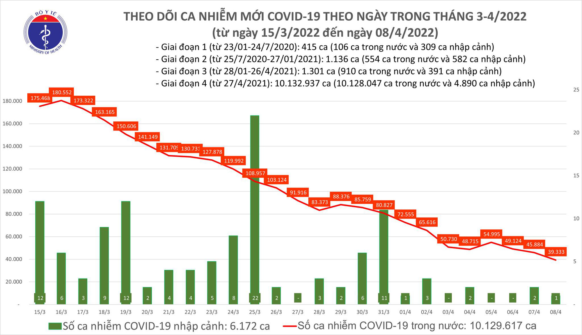 Ngày 8/4: Ca mắc mới COVID-19 giảm còn 39.334; Bắc Giang bổ sung 25.763 F0 - Ảnh 1.