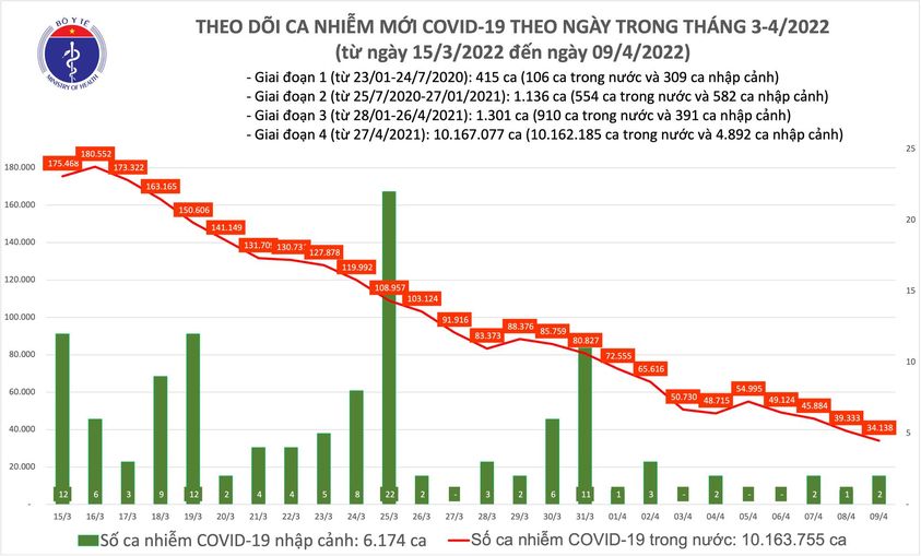 Ngày 9/4: Số mắc COVID-19 cả nước giảm mạnh, còn 34.140 ca - Ảnh 1.